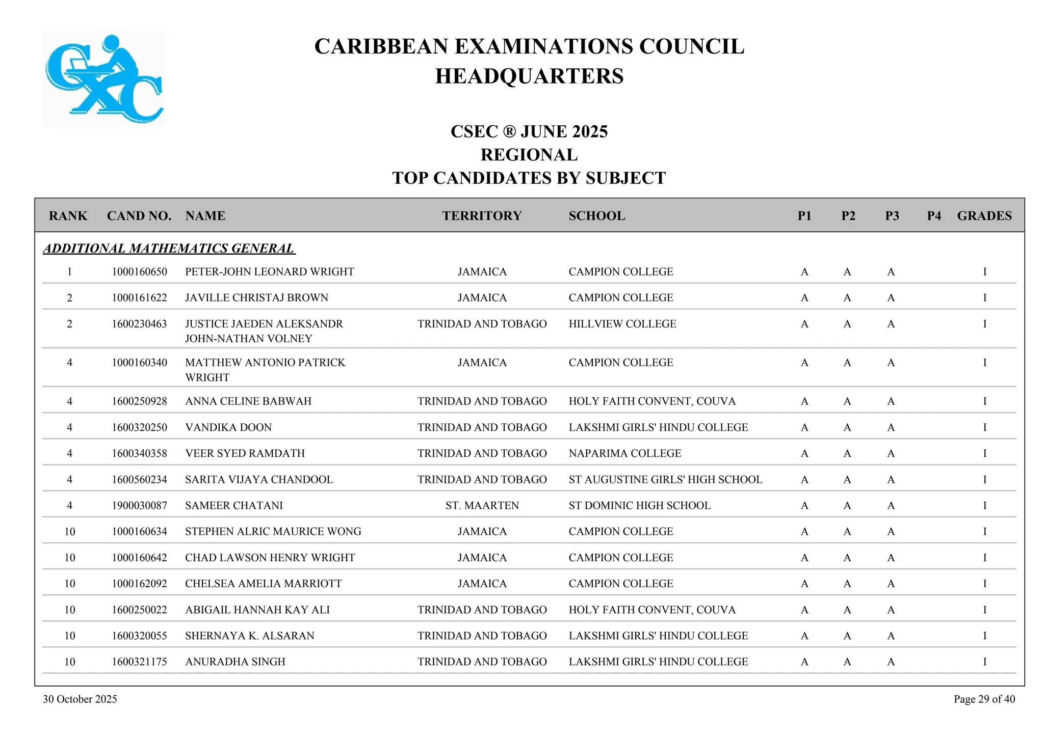 CARIBBEAN EXAMINATIONS COUNCIL
HEADQUARTERS
CSEC ® JUNE 2025
REGIONAL
TOP CANDIDATES BY SUBJECT
TERRITORY SCHOOL
RANK GRADES
NAME
CAND NO. P4
P3
P2
P1
ADDITIONAL MATHEMATICS GENERAL
CAMPION COLLEGE I
A
A
A
1000160650 PETER-JOHN LEONARD WRIGHT JAMAICA
1
CAMPION COLLEGE I
A
A
A
1000161622 JAVILLE CHRISTAJ BROWN JAMAICA
2
HILLVIEW COLLEGE I
A
A
A
1600230463 JUSTICE JAEDEN ALEKSANDR
JOHN-NATHAN VOLNEY
TRINIDAD AND TOBAGO
2
CAMPION COLLEGE I
A
A
A
1000160340 MATTHEW ANTONIO PATRICK
WRIGHT
JAMAICA
4
HOLY FAITH CONVENT, COUVA I
A
A
A
1600250928 ANNA CELINE BABWAH TRINIDAD AND TOBAGO
4
LAKSHMI GIRLS' HINDU COLLEGE I
A
A
A
1600320250 VANDIKA DOON TRINIDAD AND TOBAGO
4
NAPARIMA COLLEGE I
A
A
A
1600340358 VEER SYED RAMDATH TRINIDAD AND TOBAGO
4
ST AUGUSTINE GIRLS' HIGH SCHOOL I
A
A
A
1600560234 SARITA VIJAYA CHANDOOL TRINIDAD AND TOBAGO
4
ST DOMINIC HIGH SCHOOL I
A
A
A
1900030087 SAMEER CHATANI ST. MAARTEN
4
CAMPION COLLEGE I
A
A
A
1000160634 STEPHEN ALRIC MAURICE WONG JAMAICA
10
CAMPION COLLEGE I
A
A
A
1000160642 CHAD LAWSON HENRY WRIGHT JAMAICA
10
CAMPION COLLEGE I
A
A
A
1000162092 CHELSEA AMELIA MARRIOTT JAMAICA
10
HOLY FAITH CONVENT, COUVA I
A
A
A
1600250022 ABIGAIL HANNAH KAY ALI TRINIDAD AND TOBAGO
10
LAKSHMI GIRLS' HINDU COLLEGE I
A
A
A
1600320055 SHERNAYA K. ALSARAN TRINIDAD AND TOBAGO
10
LAKSHMI GIRLS' HINDU COLLEGE I
A
A
A
1600321175 ANURADHA SINGH TRINIDAD AND TOBAGO
10
30 October 2025 Page 29 of 40
 