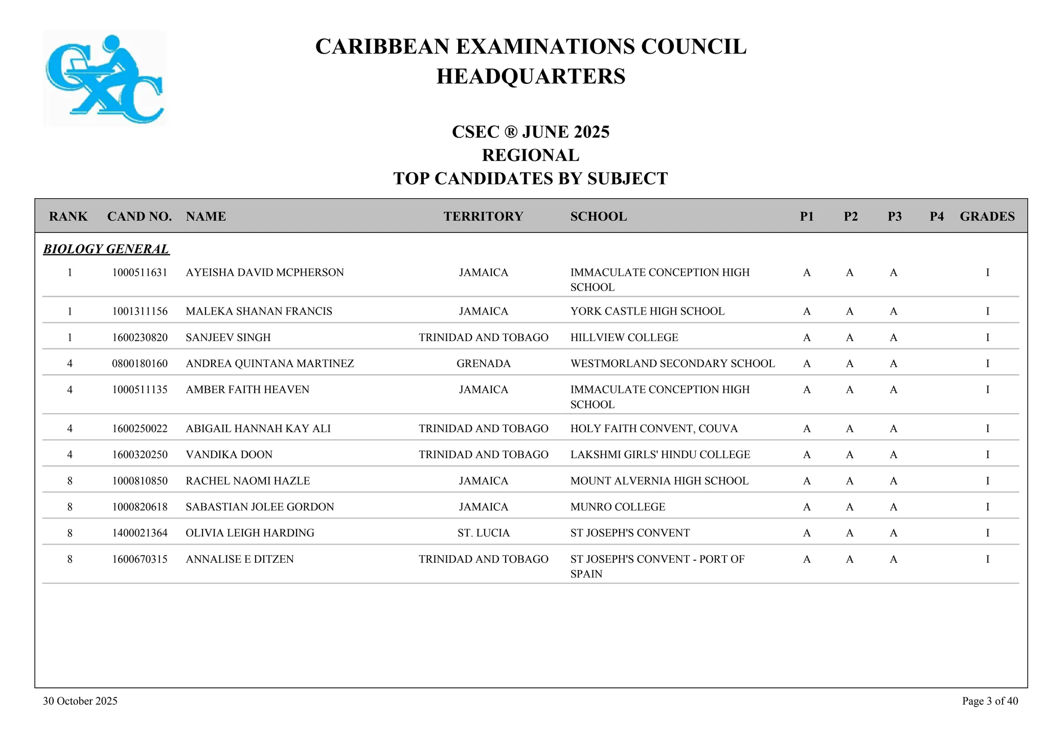 CARIBBEAN EXAMINATIONS COUNCIL
HEADQUARTERS
CSEC ® JUNE 2025
REGIONAL
TOP CANDIDATES BY SUBJECT
TERRITORY SCHOOL
RANK GRADES
NAME
CAND NO. P4
P3
P2
P1
BIOLOGY GENERAL
IMMACULATE CONCEPTION HIGH
SCHOOL
I
A
A
A
1000511631 AYEISHA DAVID MCPHERSON JAMAICA
1
YORK CASTLE HIGH SCHOOL I
A
A
A
1001311156 MALEKA SHANAN FRANCIS JAMAICA
1
HILLVIEW COLLEGE I
A
A
A
1600230820 SANJEEV SINGH TRINIDAD AND TOBAGO
1
WESTMORLAND SECONDARY SCHOOL I
A
A
A
0800180160 ANDREA QUINTANA MARTINEZ GRENADA
4
IMMACULATE CONCEPTION HIGH
SCHOOL
I
A
A
A
1000511135 AMBER FAITH HEAVEN JAMAICA
4
HOLY FAITH CONVENT, COUVA I
A
A
A
1600250022 ABIGAIL HANNAH KAY ALI TRINIDAD AND TOBAGO
4
LAKSHMI GIRLS' HINDU COLLEGE I
A
A
A
1600320250 VANDIKA DOON TRINIDAD AND TOBAGO
4
MOUNT ALVERNIA HIGH SCHOOL I
A
A
A
1000810850 RACHEL NAOMI HAZLE JAMAICA
8
MUNRO COLLEGE I
A
A
A
1000820618 SABASTIAN JOLEE GORDON JAMAICA
8
ST JOSEPH'S CONVENT I
A
A
A
1400021364 OLIVIA LEIGH HARDING ST. LUCIA
8
ST JOSEPH'S CONVENT - PORT OF
SPAIN
I
A
A
A
1600670315 ANNALISE E DITZEN TRINIDAD AND TOBAGO
8
30 October 2025 Page 3 of 40
 