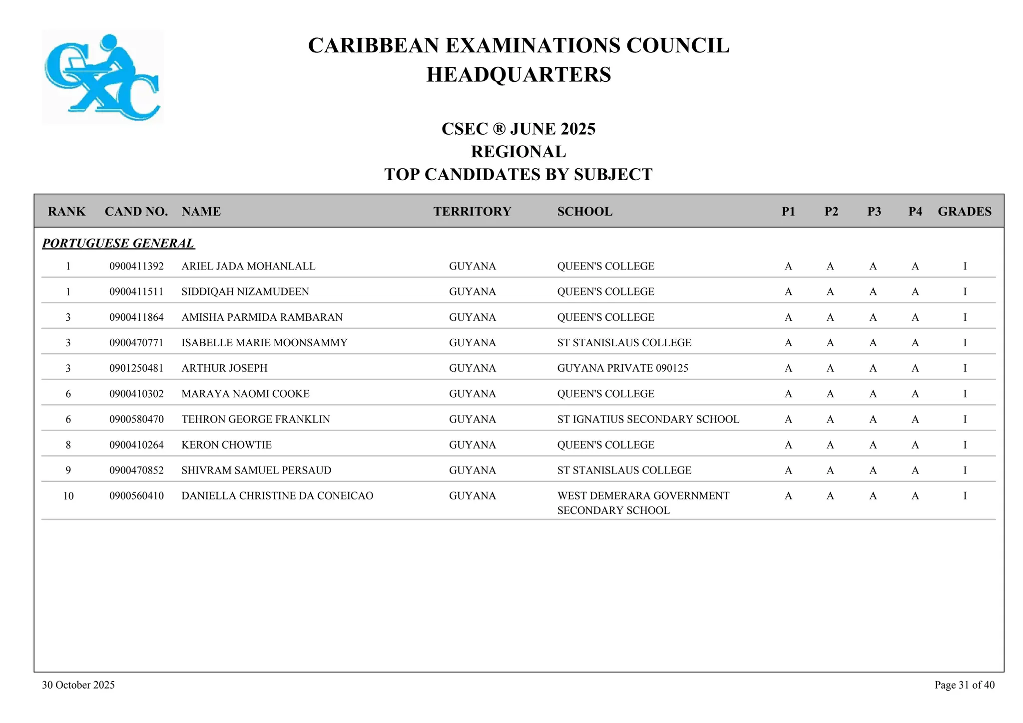 CARIBBEAN EXAMINATIONS COUNCIL
HEADQUARTERS
CSEC ® JUNE 2025
REGIONAL
TOP CANDIDATES BY SUBJECT
TERRITORY SCHOOL
RANK GRADES
NAME
CAND NO. P4
P3
P2
P1
PORTUGUESE GENERAL
QUEEN'S COLLEGE I
A
A
A
0900411392 ARIEL JADA MOHANLALL GUYANA
1 A
QUEEN'S COLLEGE I
A
A
A
0900411511 SIDDIQAH NIZAMUDEEN GUYANA
1 A
QUEEN'S COLLEGE I
A
A
A
0900411864 AMISHA PARMIDA RAMBARAN GUYANA
3 A
ST STANISLAUS COLLEGE I
A
A
A
0900470771 ISABELLE MARIE MOONSAMMY GUYANA
3 A
GUYANA PRIVATE 090125 I
A
A
A
0901250481 ARTHUR JOSEPH GUYANA
3 A
QUEEN'S COLLEGE I
A
A
A
0900410302 MARAYA NAOMI COOKE GUYANA
6 A
ST IGNATIUS SECONDARY SCHOOL I
A
A
A
0900580470 TEHRON GEORGE FRANKLIN GUYANA
6 A
QUEEN'S COLLEGE I
A
A
A
0900410264 KERON CHOWTIE GUYANA
8 A
ST STANISLAUS COLLEGE I
A
A
A
0900470852 SHIVRAM SAMUEL PERSAUD GUYANA
9 A
WEST DEMERARA GOVERNMENT
SECONDARY SCHOOL
I
A
A
A
0900560410 DANIELLA CHRISTINE DA CONEICAO GUYANA
10 A
30 October 2025 Page 31 of 40
 
