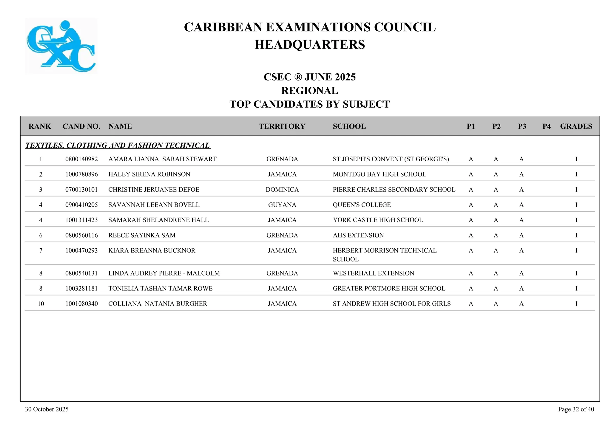 CARIBBEAN EXAMINATIONS COUNCIL
HEADQUARTERS
CSEC ® JUNE 2025
REGIONAL
TOP CANDIDATES BY SUBJECT
TERRITORY SCHOOL
RANK GRADES
NAME
CAND NO. P4
P3
P2
P1
TEXTILES, CLOTHING AND FASHION TECHNICAL
ST JOSEPH'S CONVENT (ST GEORGE'S) I
A
A
A
0800140982 AMARA LIANNA SARAH STEWART GRENADA
1
MONTEGO BAY HIGH SCHOOL I
A
A
A
1000780896 HALEY SIRENA ROBINSON JAMAICA
2
PIERRE CHARLES SECONDARY SCHOOL I
A
A
A
0700130101 CHRISTINE JERUANEE DEFOE DOMINICA
3
QUEEN'S COLLEGE I
A
A
A
0900410205 SAVANNAH LEEANN BOVELL GUYANA
4
YORK CASTLE HIGH SCHOOL I
A
A
A
1001311423 SAMARAH SHELANDRENE HALL JAMAICA
4
AHS EXTENSION I
A
A
A
0800560116 REECE SAYINKA SAM GRENADA
6
HERBERT MORRISON TECHNICAL
SCHOOL
I
A
A
A
1000470293 KIARA BREANNA BUCKNOR JAMAICA
7
WESTERHALL EXTENSION I
A
A
A
0800540131 LINDA AUDREY PIERRE - MALCOLM GRENADA
8
GREATER PORTMORE HIGH SCHOOL I
A
A
A
1003281181 TONIELIA TASHAN TAMAR ROWE JAMAICA
8
ST ANDREW HIGH SCHOOL FOR GIRLS I
A
A
A
1001080340 COLLIANA NATANIA BURGHER JAMAICA
10
30 October 2025 Page 32 of 40
 