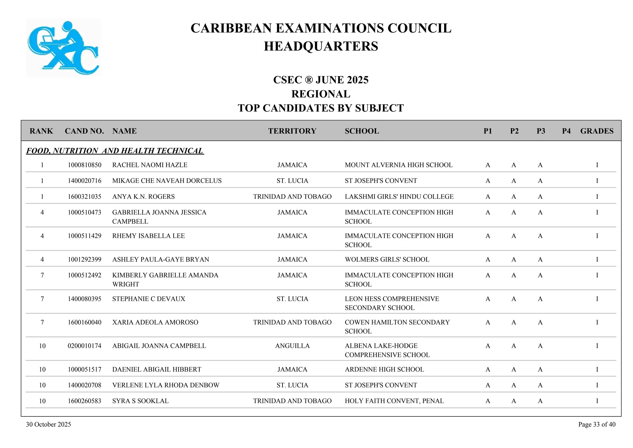 CARIBBEAN EXAMINATIONS COUNCIL
HEADQUARTERS
CSEC ® JUNE 2025
REGIONAL
TOP CANDIDATES BY SUBJECT
TERRITORY SCHOOL
RANK GRADES
NAME
CAND NO. P4
P3
P2
P1
FOOD, NUTRITION AND HEALTH TECHNICAL
MOUNT ALVERNIA HIGH SCHOOL I
A
A
A
1000810850 RACHEL NAOMI HAZLE JAMAICA
1
ST JOSEPH'S CONVENT I
A
A
A
1400020716 MIKAGE CHE NAVEAH DORCELUS ST. LUCIA
1
LAKSHMI GIRLS' HINDU COLLEGE I
A
A
A
1600321035 ANYA K.N. ROGERS TRINIDAD AND TOBAGO
1
IMMACULATE CONCEPTION HIGH
SCHOOL
I
A
A
A
1000510473 GABRIELLA JOANNA JESSICA
CAMPBELL
JAMAICA
4
IMMACULATE CONCEPTION HIGH
SCHOOL
I
A
A
A
1000511429 RHEMY ISABELLA LEE JAMAICA
4
WOLMERS GIRLS' SCHOOL I
A
A
A
1001292399 ASHLEY PAULA-GAYE BRYAN JAMAICA
4
IMMACULATE CONCEPTION HIGH
SCHOOL
I
A
A
A
1000512492 KIMBERLY GABRIELLE AMANDA
WRIGHT
JAMAICA
7
LEON HESS COMPREHENSIVE
SECONDARY SCHOOL
I
A
A
A
1400080395 STEPHANIE C DEVAUX ST. LUCIA
7
COWEN HAMILTON SECONDARY
SCHOOL
I
A
A
A
1600160040 XARIA ADEOLA AMOROSO TRINIDAD AND TOBAGO
7
ALBENA LAKE-HODGE
COMPREHENSIVE SCHOOL
I
A
A
A
0200010174 ABIGAIL JOANNA CAMPBELL ANGUILLA
10
ARDENNE HIGH SCHOOL I
A
A
A
1000051517 DAENIEL ABIGAIL HIBBERT JAMAICA
10
ST JOSEPH'S CONVENT I
A
A
A
1400020708 VERLENE LYLA RHODA DENBOW ST. LUCIA
10
HOLY FAITH CONVENT, PENAL I
A
A
A
1600260583 SYRA S SOOKLAL TRINIDAD AND TOBAGO
10
30 October 2025 Page 33 of 40
 