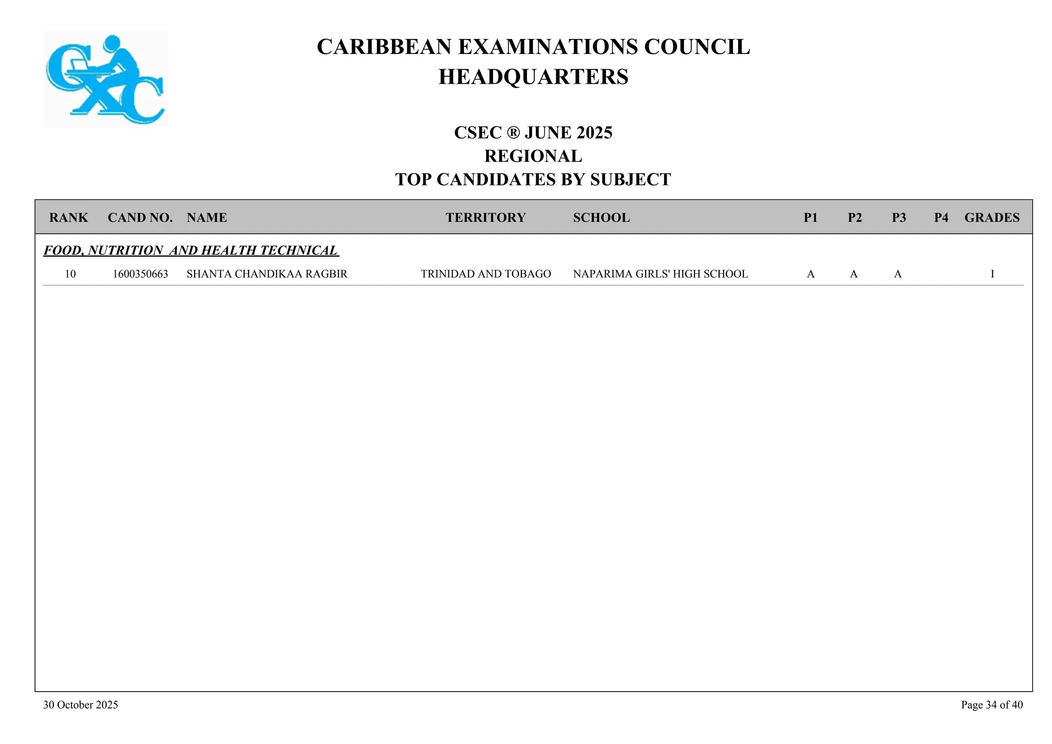 CARIBBEAN EXAMINATIONS COUNCIL
HEADQUARTERS
CSEC ® JUNE 2025
REGIONAL
TOP CANDIDATES BY SUBJECT
TERRITORY SCHOOL
RANK GRADES
NAME
CAND NO. P4
P3
P2
P1
FOOD, NUTRITION AND HEALTH TECHNICAL
NAPARIMA GIRLS' HIGH SCHOOL I
A
A
A
1600350663 SHANTA CHANDIKAA RAGBIR TRINIDAD AND TOBAGO
10
30 October 2025 Page 34 of 40
 