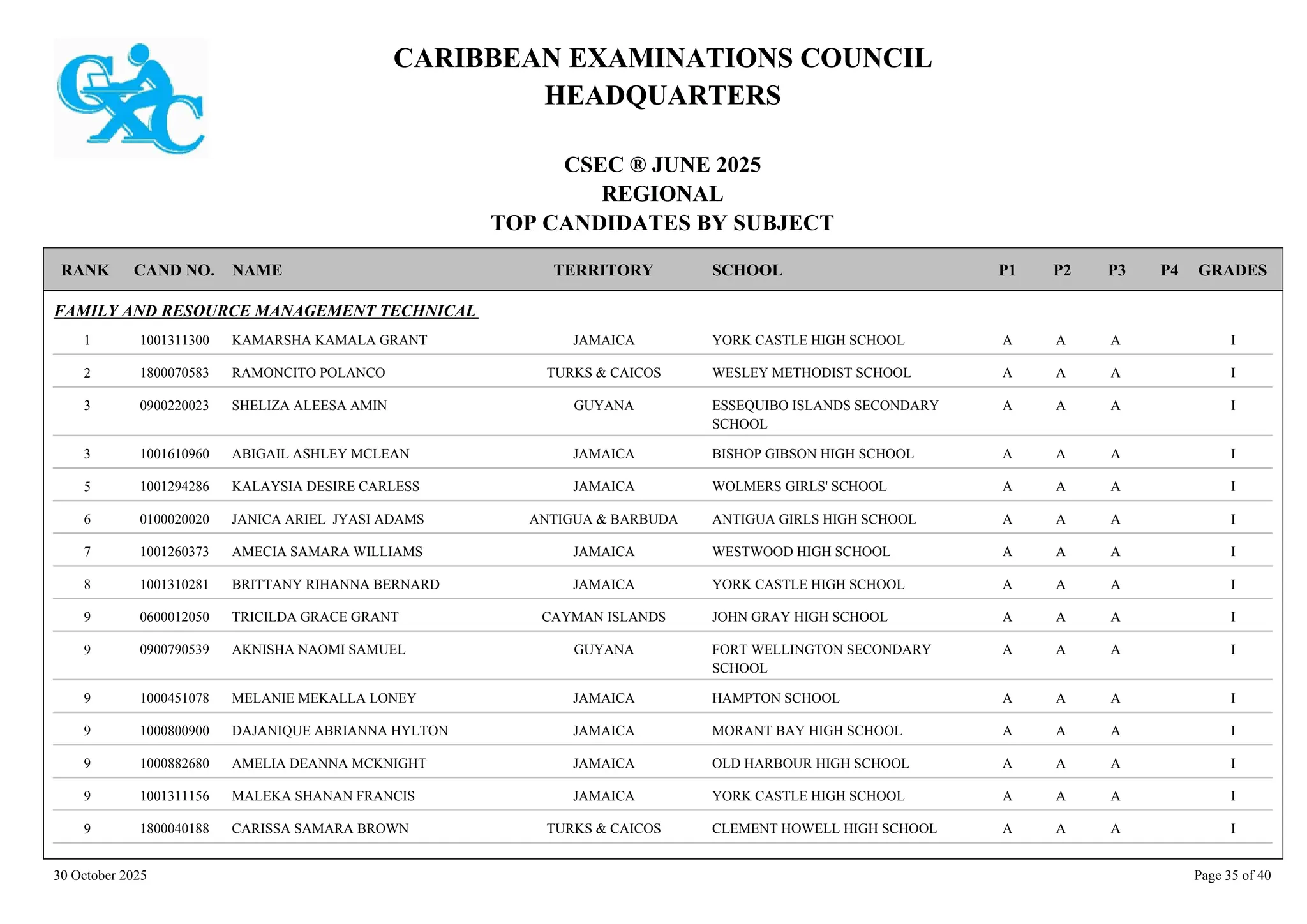 CARIBBEAN EXAMINATIONS COUNCIL
HEADQUARTERS
CSEC ® JUNE 2025
REGIONAL
TOP CANDIDATES BY SUBJECT
TERRITORY SCHOOL
RANK GRADES
NAME
CAND NO. P4
P3
P2
P1
FAMILY AND RESOURCE MANAGEMENT TECHNICAL
YORK CASTLE HIGH SCHOOL I
A
A
A
1001311300 KAMARSHA KAMALA GRANT JAMAICA
1
WESLEY METHODIST SCHOOL I
A
A
A
1800070583 RAMONCITO POLANCO TURKS & CAICOS
2
ESSEQUIBO ISLANDS SECONDARY
SCHOOL
I
A
A
A
0900220023 SHELIZA ALEESA AMIN GUYANA
3
BISHOP GIBSON HIGH SCHOOL I
A
A
A
1001610960 ABIGAIL ASHLEY MCLEAN JAMAICA
3
WOLMERS GIRLS' SCHOOL I
A
A
A
1001294286 KALAYSIA DESIRE CARLESS JAMAICA
5
ANTIGUA GIRLS HIGH SCHOOL I
A
A
A
0100020020 JANICA ARIEL JYASI ADAMS ANTIGUA & BARBUDA
6
WESTWOOD HIGH SCHOOL I
A
A
A
1001260373 AMECIA SAMARA WILLIAMS JAMAICA
7
YORK CASTLE HIGH SCHOOL I
A
A
A
1001310281 BRITTANY RIHANNA BERNARD JAMAICA
8
JOHN GRAY HIGH SCHOOL I
A
A
A
0600012050 TRICILDA GRACE GRANT CAYMAN ISLANDS
9
FORT WELLINGTON SECONDARY
SCHOOL
I
A
A
A
0900790539 AKNISHA NAOMI SAMUEL GUYANA
9
HAMPTON SCHOOL I
A
A
A
1000451078 MELANIE MEKALLA LONEY JAMAICA
9
MORANT BAY HIGH SCHOOL I
A
A
A
1000800900 DAJANIQUE ABRIANNA HYLTON JAMAICA
9
OLD HARBOUR HIGH SCHOOL I
A
A
A
1000882680 AMELIA DEANNA MCKNIGHT JAMAICA
9
YORK CASTLE HIGH SCHOOL I
A
A
A
1001311156 MALEKA SHANAN FRANCIS JAMAICA
9
CLEMENT HOWELL HIGH SCHOOL I
A
A
A
1800040188 CARISSA SAMARA BROWN TURKS & CAICOS
9
30 October 2025 Page 35 of 40
 