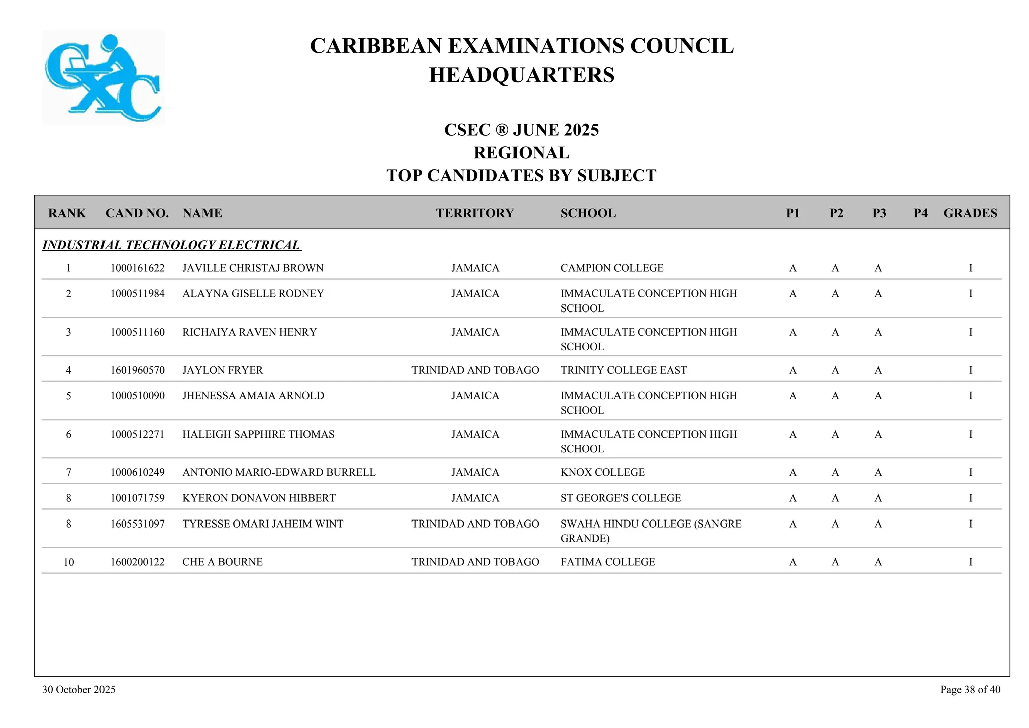 CARIBBEAN EXAMINATIONS COUNCIL
HEADQUARTERS
CSEC ® JUNE 2025
REGIONAL
TOP CANDIDATES BY SUBJECT
TERRITORY SCHOOL
RANK GRADES
NAME
CAND NO. P4
P3
P2
P1
INDUSTRIAL TECHNOLOGY ELECTRICAL
CAMPION COLLEGE I
A
A
A
1000161622 JAVILLE CHRISTAJ BROWN JAMAICA
1
IMMACULATE CONCEPTION HIGH
SCHOOL
I
A
A
A
1000511984 ALAYNA GISELLE RODNEY JAMAICA
2
IMMACULATE CONCEPTION HIGH
SCHOOL
I
A
A
A
1000511160 RICHAIYA RAVEN HENRY JAMAICA
3
TRINITY COLLEGE EAST I
A
A
A
1601960570 JAYLON FRYER TRINIDAD AND TOBAGO
4
IMMACULATE CONCEPTION HIGH
SCHOOL
I
A
A
A
1000510090 JHENESSA AMAIA ARNOLD JAMAICA
5
IMMACULATE CONCEPTION HIGH
SCHOOL
I
A
A
A
1000512271 HALEIGH SAPPHIRE THOMAS JAMAICA
6
KNOX COLLEGE I
A
A
A
1000610249 ANTONIO MARIO-EDWARD BURRELL JAMAICA
7
ST GEORGE'S COLLEGE I
A
A
A
1001071759 KYERON DONAVON HIBBERT JAMAICA
8
SWAHA HINDU COLLEGE (SANGRE
GRANDE)
I
A
A
A
1605531097 TYRESSE OMARI JAHEIM WINT TRINIDAD AND TOBAGO
8
FATIMA COLLEGE I
A
A
A
1600200122 CHE A BOURNE TRINIDAD AND TOBAGO
10
30 October 2025 Page 38 of 40
 