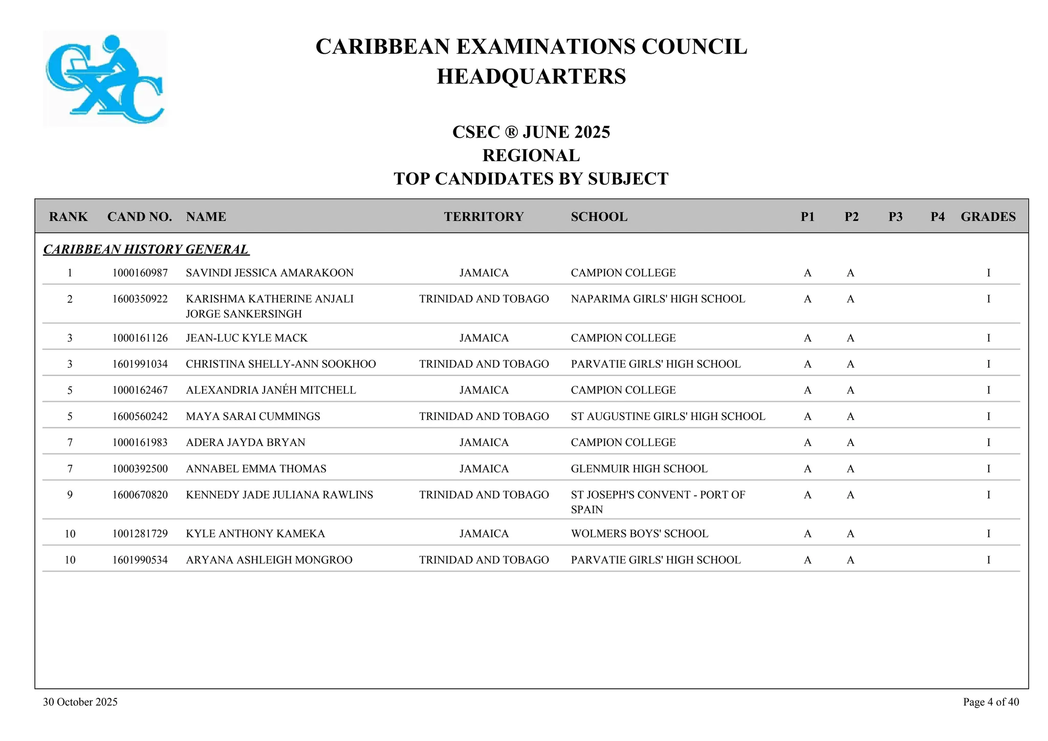CARIBBEAN EXAMINATIONS COUNCIL
HEADQUARTERS
CSEC ® JUNE 2025
REGIONAL
TOP CANDIDATES BY SUBJECT
TERRITORY SCHOOL
RANK GRADES
NAME
CAND NO. P4
P3
P2
P1
CARIBBEAN HISTORY GENERAL
CAMPION COLLEGE I
A
A
1000160987 SAVINDI JESSICA AMARAKOON JAMAICA
1
NAPARIMA GIRLS' HIGH SCHOOL I
A
A
1600350922 KARISHMA KATHERINE ANJALI
JORGE SANKERSINGH
TRINIDAD AND TOBAGO
2
CAMPION COLLEGE I
A
A
1000161126 JEAN-LUC KYLE MACK JAMAICA
3
PARVATIE GIRLS' HIGH SCHOOL I
A
A
1601991034 CHRISTINA SHELLY-ANN SOOKHOO TRINIDAD AND TOBAGO
3
CAMPION COLLEGE I
A
A
1000162467 ALEXANDRIA JANÉH MITCHELL JAMAICA
5
ST AUGUSTINE GIRLS' HIGH SCHOOL I
A
A
1600560242 MAYA SARAI CUMMINGS TRINIDAD AND TOBAGO
5
CAMPION COLLEGE I
A
A
1000161983 ADERA JAYDA BRYAN JAMAICA
7
GLENMUIR HIGH SCHOOL I
A
A
1000392500 ANNABEL EMMA THOMAS JAMAICA
7
ST JOSEPH'S CONVENT - PORT OF
SPAIN
I
A
A
1600670820 KENNEDY JADE JULIANA RAWLINS TRINIDAD AND TOBAGO
9
WOLMERS BOYS' SCHOOL I
A
A
1001281729 KYLE ANTHONY KAMEKA JAMAICA
10
PARVATIE GIRLS' HIGH SCHOOL I
A
A
1601990534 ARYANA ASHLEIGH MONGROO TRINIDAD AND TOBAGO
10
30 October 2025 Page 4 of 40
 