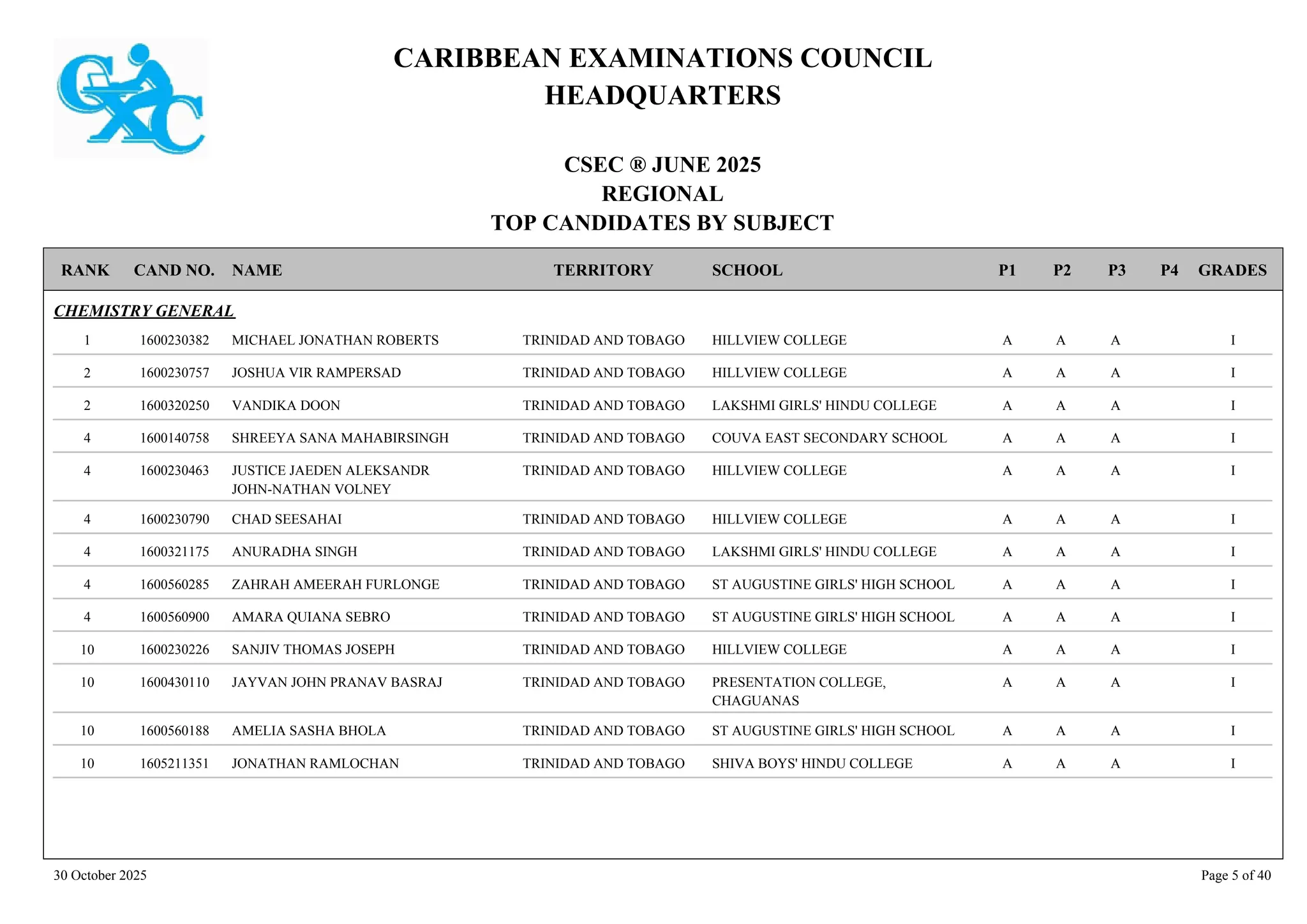 CARIBBEAN EXAMINATIONS COUNCIL
HEADQUARTERS
CSEC ® JUNE 2025
REGIONAL
TOP CANDIDATES BY SUBJECT
TERRITORY SCHOOL
RANK GRADES
NAME
CAND NO. P4
P3
P2
P1
CHEMISTRY GENERAL
HILLVIEW COLLEGE I
A
A
A
1600230382 MICHAEL JONATHAN ROBERTS TRINIDAD AND TOBAGO
1
HILLVIEW COLLEGE I
A
A
A
1600230757 JOSHUA VIR RAMPERSAD TRINIDAD AND TOBAGO
2
LAKSHMI GIRLS' HINDU COLLEGE I
A
A
A
1600320250 VANDIKA DOON TRINIDAD AND TOBAGO
2
COUVA EAST SECONDARY SCHOOL I
A
A
A
1600140758 SHREEYA SANA MAHABIRSINGH TRINIDAD AND TOBAGO
4
HILLVIEW COLLEGE I
A
A
A
1600230463 JUSTICE JAEDEN ALEKSANDR
JOHN-NATHAN VOLNEY
TRINIDAD AND TOBAGO
4
HILLVIEW COLLEGE I
A
A
A
1600230790 CHAD SEESAHAI TRINIDAD AND TOBAGO
4
LAKSHMI GIRLS' HINDU COLLEGE I
A
A
A
1600321175 ANURADHA SINGH TRINIDAD AND TOBAGO
4
ST AUGUSTINE GIRLS' HIGH SCHOOL I
A
A
A
1600560285 ZAHRAH AMEERAH FURLONGE TRINIDAD AND TOBAGO
4
ST AUGUSTINE GIRLS' HIGH SCHOOL I
A
A
A
1600560900 AMARA QUIANA SEBRO TRINIDAD AND TOBAGO
4
HILLVIEW COLLEGE I
A
A
A
1600230226 SANJIV THOMAS JOSEPH TRINIDAD AND TOBAGO
10
PRESENTATION COLLEGE,
CHAGUANAS
I
A
A
A
1600430110 JAYVAN JOHN PRANAV BASRAJ TRINIDAD AND TOBAGO
10
ST AUGUSTINE GIRLS' HIGH SCHOOL I
A
A
A
1600560188 AMELIA SASHA BHOLA TRINIDAD AND TOBAGO
10
SHIVA BOYS' HINDU COLLEGE I
A
A
A
1605211351 JONATHAN RAMLOCHAN TRINIDAD AND TOBAGO
10
30 October 2025 Page 5 of 40
 