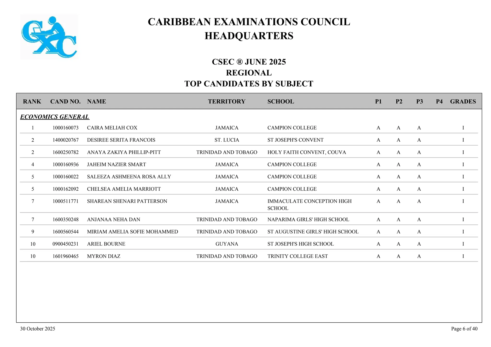 CARIBBEAN EXAMINATIONS COUNCIL
HEADQUARTERS
CSEC ® JUNE 2025
REGIONAL
TOP CANDIDATES BY SUBJECT
TERRITORY SCHOOL
RANK GRADES
NAME
CAND NO. P4
P3
P2
P1
ECONOMICS GENERAL
CAMPION COLLEGE I
A
A
A
1000160073 CAIRA MELIAH COX JAMAICA
1
ST JOSEPH'S CONVENT I
A
A
A
1400020767 DESIREE SERITA FRANCOIS ST. LUCIA
2
HOLY FAITH CONVENT, COUVA I
A
A
A
1600250782 ANAYA ZAKIYA PHILLIP-PITT TRINIDAD AND TOBAGO
2
CAMPION COLLEGE I
A
A
A
1000160936 JAHEIM NAZIER SMART JAMAICA
4
CAMPION COLLEGE I
A
A
A
1000160022 SALEEZA ASHMEENA ROSA ALLY JAMAICA
5
CAMPION COLLEGE I
A
A
A
1000162092 CHELSEA AMELIA MARRIOTT JAMAICA
5
IMMACULATE CONCEPTION HIGH
SCHOOL
I
A
A
A
1000511771 SHAREAN SHENARI PATTERSON JAMAICA
7
NAPARIMA GIRLS' HIGH SCHOOL I
A
A
A
1600350248 ANJANAA NEHA DAN TRINIDAD AND TOBAGO
7
ST AUGUSTINE GIRLS' HIGH SCHOOL I
A
A
A
1600560544 MIRIAM AMELIA SOFIE MOHAMMED TRINIDAD AND TOBAGO
9
ST JOSEPH'S HIGH SCHOOL I
A
A
A
0900450231 ARIEL BOURNE GUYANA
10
TRINITY COLLEGE EAST I
A
A
A
1601960465 MYRON DIAZ TRINIDAD AND TOBAGO
10
30 October 2025 Page 6 of 40
 