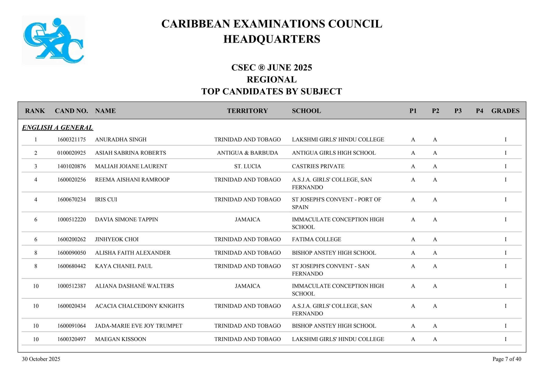 CARIBBEAN EXAMINATIONS COUNCIL
HEADQUARTERS
CSEC ® JUNE 2025
REGIONAL
TOP CANDIDATES BY SUBJECT
TERRITORY SCHOOL
RANK GRADES
NAME
CAND NO. P4
P3
P2
P1
ENGLISH A GENERAL
LAKSHMI GIRLS' HINDU COLLEGE I
A
A
1600321175 ANURADHA SINGH TRINIDAD AND TOBAGO
1
ANTIGUA GIRLS HIGH SCHOOL I
A
A
0100020925 ASIAH SABRINA ROBERTS ANTIGUA & BARBUDA
2
CASTRIES PRIVATE I
A
A
1401020876 MALIAH JOIANE LAURENT ST. LUCIA
3
A.S.J.A. GIRLS' COLLEGE, SAN
FERNANDO
I
A
A
1600020256 REEMA AISHANI RAMROOP TRINIDAD AND TOBAGO
4
ST JOSEPH'S CONVENT - PORT OF
SPAIN
I
A
A
1600670234 IRIS CUI TRINIDAD AND TOBAGO
4
IMMACULATE CONCEPTION HIGH
SCHOOL
I
A
A
1000512220 DAVIA SIMONE TAPPIN JAMAICA
6
FATIMA COLLEGE I
A
A
1600200262 JINHYEOK CHOI TRINIDAD AND TOBAGO
6
BISHOP ANSTEY HIGH SCHOOL I
A
A
1600090050 ALISHA FAITH ALEXANDER TRINIDAD AND TOBAGO
8
ST JOSEPH'S CONVENT - SAN
FERNANDO
I
A
A
1600680442 KAYA CHANEL PAUL TRINIDAD AND TOBAGO
8
IMMACULATE CONCEPTION HIGH
SCHOOL
I
A
A
1000512387 ALIANA DASHANÉ WALTERS JAMAICA
10
A.S.J.A. GIRLS' COLLEGE, SAN
FERNANDO
I
A
A
1600020434 ACACIA CHALCEDONY KNIGHTS TRINIDAD AND TOBAGO
10
BISHOP ANSTEY HIGH SCHOOL I
A
A
1600091064 JADA-MARIE EVE JOY TRUMPET TRINIDAD AND TOBAGO
10
LAKSHMI GIRLS' HINDU COLLEGE I
A
A
1600320497 MAEGAN KISSOON TRINIDAD AND TOBAGO
10
30 October 2025 Page 7 of 40
 