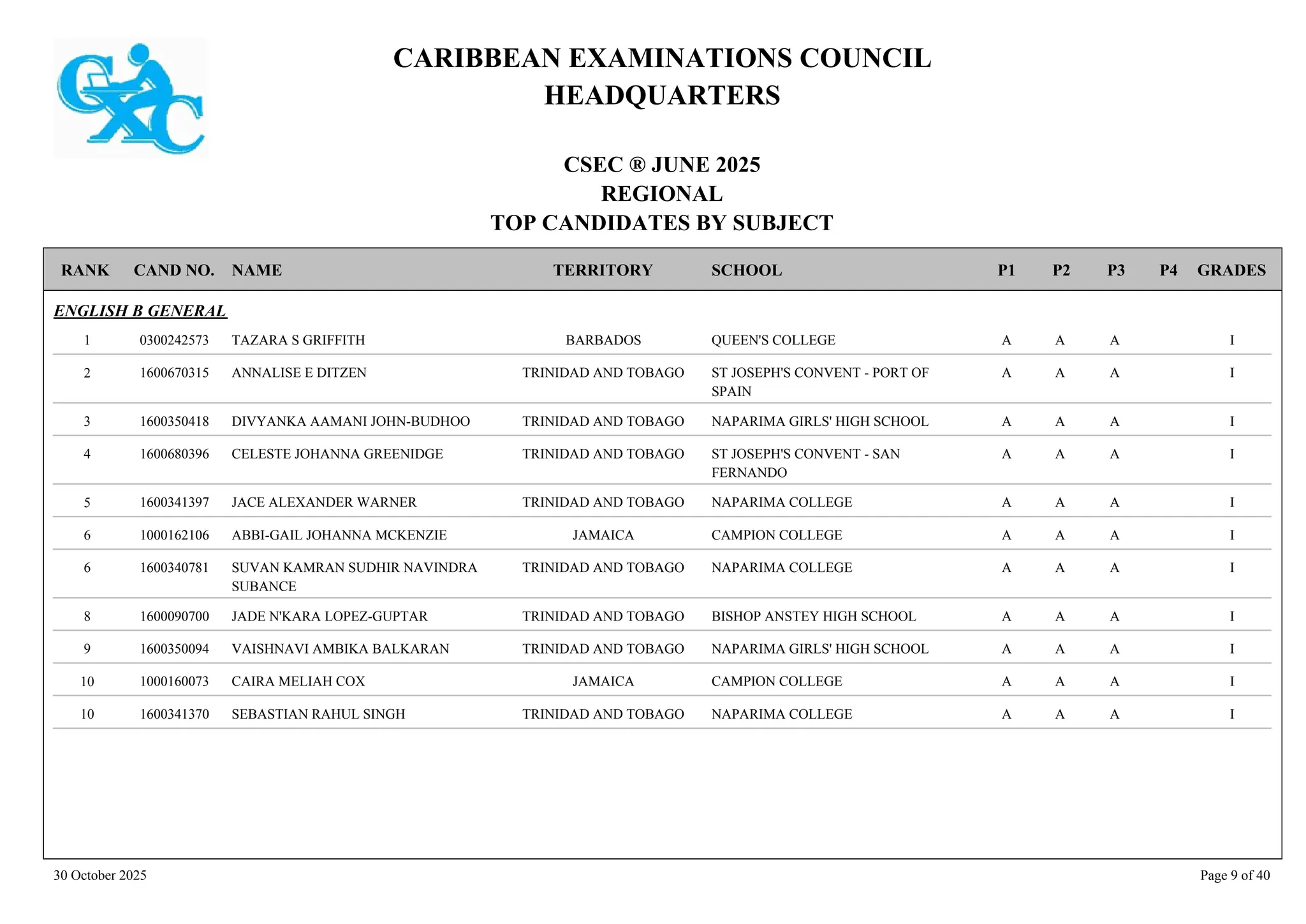 CARIBBEAN EXAMINATIONS COUNCIL
HEADQUARTERS
CSEC ® JUNE 2025
REGIONAL
TOP CANDIDATES BY SUBJECT
TERRITORY SCHOOL
RANK GRADES
NAME
CAND NO. P4
P3
P2
P1
ENGLISH B GENERAL
QUEEN'S COLLEGE I
A
A
A
0300242573 TAZARA S GRIFFITH BARBADOS
1
ST JOSEPH'S CONVENT - PORT OF
SPAIN
I
A
A
A
1600670315 ANNALISE E DITZEN TRINIDAD AND TOBAGO
2
NAPARIMA GIRLS' HIGH SCHOOL I
A
A
A
1600350418 DIVYANKA AAMANI JOHN-BUDHOO TRINIDAD AND TOBAGO
3
ST JOSEPH'S CONVENT - SAN
FERNANDO
I
A
A
A
1600680396 CELESTE JOHANNA GREENIDGE TRINIDAD AND TOBAGO
4
NAPARIMA COLLEGE I
A
A
A
1600341397 JACE ALEXANDER WARNER TRINIDAD AND TOBAGO
5
CAMPION COLLEGE I
A
A
A
1000162106 ABBI-GAIL JOHANNA MCKENZIE JAMAICA
6
NAPARIMA COLLEGE I
A
A
A
1600340781 SUVAN KAMRAN SUDHIR NAVINDRA
SUBANCE
TRINIDAD AND TOBAGO
6
BISHOP ANSTEY HIGH SCHOOL I
A
A
A
1600090700 JADE N'KARA LOPEZ-GUPTAR TRINIDAD AND TOBAGO
8
NAPARIMA GIRLS' HIGH SCHOOL I
A
A
A
1600350094 VAISHNAVI AMBIKA BALKARAN TRINIDAD AND TOBAGO
9
CAMPION COLLEGE I
A
A
A
1000160073 CAIRA MELIAH COX JAMAICA
10
NAPARIMA COLLEGE I
A
A
A
1600341370 SEBASTIAN RAHUL SINGH TRINIDAD AND TOBAGO
10
30 October 2025 Page 9 of 40
 