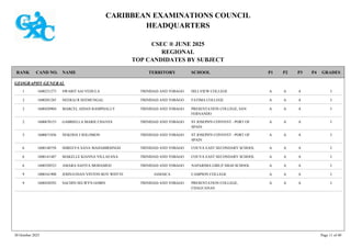 CARIBBEAN EXAMINATIONS COUNCIL
HEADQUARTERS
CSEC ® JUNE 2025
REGIONAL
TOP CANDIDATES BY SUBJECT
TERRITORY SCHOOL
RANK GRADES
NAME
CAND NO. P4
P3
P2
P1
GEOGRAPHY GENERAL
HILLVIEW COLLEGE I
A
A
A
1600231273 SWARIT SAI VEDULA TRINIDAD AND TOBAGO
1
FATIMA COLLEGE I
A
A
A
1600201285 NEERAJ R SEEMUNGAL TRINIDAD AND TOBAGO
2
PRESENTATION COLLEGE, SAN
FERNANDO
I
A
A
A
1600420904 MARCEL AIDAN RAMPHALLY TRINIDAD AND TOBAGO
2
ST JOSEPH'S CONVENT - PORT OF
SPAIN
I
A
A
A
1600670153 GABRIELLA MARIE CHAVES TRINIDAD AND TOBAGO
2
ST JOSEPH'S CONVENT - PORT OF
SPAIN
I
A
A
A
1600671036 NEKODA J SOLOMON TRINIDAD AND TOBAGO
5
COUVA EAST SECONDARY SCHOOL I
A
A
A
1600140758 SHREEYA SANA MAHABIRSINGH TRINIDAD AND TOBAGO
6
COUVA EAST SECONDARY SCHOOL I
A
A
A
1600141487 MAKELLE KIANNA VILLAFANA TRINIDAD AND TOBAGO
6
NAPARIMA GIRLS' HIGH SCHOOL I
A
A
A
1600350523 AMARA SAFIYA MOHAMED TRINIDAD AND TOBAGO
6
CAMPION COLLEGE I
A
A
A
1000161908 JOHNATHAN VINTON ROY WHYTE JAMAICA
9
PRESENTATION COLLEGE,
CHAGUANAS
I
A
A
A
1600430292 SACHIN SELWYN GOBIN TRINIDAD AND TOBAGO
9
30 October 2025 Page 11 of 40
 