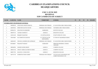 CARIBBEAN EXAMINATIONS COUNCIL
HEADQUARTERS
CSEC ® JUNE 2025
REGIONAL
TOP CANDIDATES BY SUBJECT
TERRITORY SCHOOL
RANK GRADES
NAME
CAND NO. P4
P3
P2
P1
INFORMATION TECHNOLOGY GENERAL
ST AUGUSTINE GIRLS' HIGH SCHOOL I
A
A
A
1600560528 ANASTASIA SARANA MIGUEL TRINIDAD AND TOBAGO
1
NAPARIMA GIRLS' HIGH SCHOOL I
A
A
A
1600350256 MERCEDES KAITLIN DAVID TRINIDAD AND TOBAGO
2
QUEEN'S COLLEGE I
A
A
A
0300242743 JONATHAN B K BROOME BARBADOS
3
KINGSTON COLLEGE I
A
A
A
1000570174 TAHARI N BARNETT JAMAICA
3
ST KITTS PRIVATE 130101 I
A
A
A
1301014149 PRAKRUTI RASTOGI ST. KITTS & NEVIS
3
ST VINCENT GRAMMAR SCHOOL I
A
A
A
1500150603 KAI CHRISTIAN FRANCIS ST. VINCENT & THE
GRENADINES
3
ST AUGUSTINE GIRLS' HIGH SCHOOL I
A
A
A
1600561052 CHELSEA LOURDES ZOE SUPERSAD TRINIDAD AND TOBAGO
3
SPRINGER MEMORIAL SCHOOL
TERTIARY
I
A
A
A
0301060681 PRASHANT BABANI BARBADOS
8
CAMPION COLLEGE I
A
A
A
1000160936 JAHEIM NAZIER SMART JAMAICA
8
CAMPION COLLEGE I
A
A
A
1000161746 ASHLEY AKIRA ELIZABETH JAMES JAMAICA
8
KINGSTON COLLEGE I
A
A
A
1000571782 KAELIN K. D. MALCOLM JAMAICA
8
CTS COLLEGE OF BUSINESS AND
COMPUTER SCIENCE LTD
I
A
A
A
1605733170 DAMIR MATTHEW LIBERT TRINIDAD AND TOBAGO
8
30 October 2025 Page 12 of 40
 