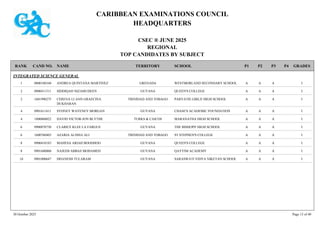 CARIBBEAN EXAMINATIONS COUNCIL
HEADQUARTERS
CSEC ® JUNE 2025
REGIONAL
TOP CANDIDATES BY SUBJECT
TERRITORY SCHOOL
RANK GRADES
NAME
CAND NO. P4
P3
P2
P1
INTEGRATED SCIENCE GENERAL
WESTMORLAND SECONDARY SCHOOL I
A
A
A
0800180160 ANDREA QUINTANA MARTINEZ GRENADA
1
QUEEN'S COLLEGE I
A
A
A
0900411511 SIDDIQAH NIZAMUDEEN GUYANA
2
PARVATIE GIRLS' HIGH SCHOOL I
A
A
A
1601990275 CERENA LI ANN GRAECINA
DUKHARAN
TRINIDAD AND TOBAGO
2
CHASE'S ACADEMIC FOUNDATION I
A
A
A
0901611611 SYDNEY WAVENEY MORGAN GUYANA
4
MARANATHA HIGH SCHOOL I
A
A
A
1800060022 DAVID VICTOR-JON BLYTHE TURKS & CAICOS
4
THE BISHOPS' HIGH SCHOOL I
A
A
A
0900070730 CLARICE KLEE LA FARGUE GUYANA
6
ST STEPHEN'S COLLEGE I
A
A
A
1600760403 AZARIA ALISHA ALI TRINIDAD AND TOBAGO
6
QUEEN'S COLLEGE I
A
A
A
0900410183 MAHESA ARIAH BOODHOO GUYANA
8
QAYYIM ACADEMY I
A
A
A
0901680060 NAJEEB ABBAS MOHAMED GUYANA
8
SARASWATI VIDYA NIKETAN SCHOOL I
A
A
A
0901000647 DHANESH TULARAM GUYANA
10
30 October 2025 Page 13 of 40
 