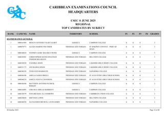 CARIBBEAN EXAMINATIONS COUNCIL
HEADQUARTERS
CSEC ® JUNE 2025
REGIONAL
TOP CANDIDATES BY SUBJECT
TERRITORY SCHOOL
RANK GRADES
NAME
CAND NO. P4
P3
P2
P1
MATHEMATICS GENERAL
CAMPION COLLEGE I
A
A
A
1000161894 MIJAUN ANTONIO TALIB TALBOT JAMAICA
1
ST JOSEPH'S CONVENT - PORT OF
SPAIN
I
A
A
A
1600670773 ALEXIA MARINE POUTHIER TRINIDAD AND TOBAGO
1
CAMPION COLLEGE I
A
A
A
1000160634 STEPHEN ALRIC MAURICE WONG JAMAICA
3
HILLVIEW COLLEGE I
A
A
A
1600230501 CHRISTOPHER DAVID JONATHAN
VISHESH BELGRAVE
TRINIDAD AND TOBAGO
3
LAKSHMI GIRLS' HINDU COLLEGE I
A
A
A
1600320250 VANDIKA DOON TRINIDAD AND TOBAGO
3
LAKSHMI GIRLS' HINDU COLLEGE I
A
A
A
1600321175 ANURADHA SINGH TRINIDAD AND TOBAGO
3
NAPARIMA COLLEGE I
A
A
A
1600340358 VEER SYED RAMDATH TRINIDAD AND TOBAGO
3
ST AUGUSTINE GIRLS' HIGH SCHOOL I
A
A
A
1600560188 AMELIA SASHA BHOLA TRINIDAD AND TOBAGO
3
ST AUGUSTINE GIRLS' HIGH SCHOOL I
A
A
A
1600560234 SARITA VIJAYA CHANDOOL TRINIDAD AND TOBAGO
3
CAMPION COLLEGE I
A
A
A
1000160340 MATTHEW ANTONIO PATRICK
WRIGHT
JAMAICA
10
CAMPION COLLEGE I
A
A
A
1000162092 CHELSEA AMELIA MARRIOTT JAMAICA
10
CARIBBEAN UNION COLLEGE I
A
A
A
1600120579 VON-MICHAEL ELI ANDREWS TRINIDAD AND TOBAGO
10
HILLVIEW COLLEGE I
A
A
A
1600230650 SHEYDAN LEWIS TRINIDAD AND TOBAGO
10
NAPARIMA COLLEGE I
A
A
A
1600340250 ALEXANDER MÍCHEÁL LOUIS GOBIN TRINIDAD AND TOBAGO
10
30 October 2025 Page 14 of 40
 