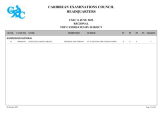 CARIBBEAN EXAMINATIONS COUNCIL
HEADQUARTERS
CSEC ® JUNE 2025
REGIONAL
TOP CANDIDATES BY SUBJECT
TERRITORY SCHOOL
RANK GRADES
NAME
CAND NO. P4
P3
P2
P1
MATHEMATICS GENERAL
ST AUGUSTINE GIRLS' HIGH SCHOOL I
A
A
A
1600560528 ANASTASIA SARANA MIGUEL TRINIDAD AND TOBAGO
10
30 October 2025 Page 15 of 40
 