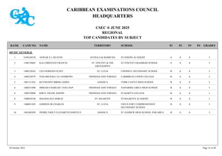CARIBBEAN EXAMINATIONS COUNCIL
HEADQUARTERS
CSEC ® JUNE 2025
REGIONAL
TOP CANDIDATES BY SUBJECT
TERRITORY SCHOOL
RANK GRADES
NAME
CAND NO. P4
P3
P2
P1
MUSIC GENERAL
ST JOSEPH ACADEMY I
A
A
A
0100160530 ANWAR S.J. SILSTON ANTIGUA & BARBUDA
1
ST VINCENT GRAMMAR SCHOOL I
A
A
A
1500150603 KAI CHRISTIAN FRANCIS ST. VINCENT & THE
GRENADINES
2
CHOISEUL SECONDARY SCHOOL I
A
A
B
1400120362 LEO GERMAIN ELIEN ST. LUCIA
3
CARIBBEAN UNION COLLEGE I
A
A
B
1600120579 VON-MICHAEL ELI ANDREWS TRINIDAD AND TOBAGO
4
YORK CASTLE HIGH SCHOOL I
A
A
B
1001311822 KEYSHAWN MBEKI JAMES JAMAICA
5
NAPARIMA GIRLS' HIGH SCHOOL I
A
A
B
1600351090 MIRIAM CHARLIZE TANG HAP TRINIDAD AND TOBAGO
6
ST MARY'S COLLEGE I
A
A
B
1600730806 KIRYL FRANK JOSEPH TRINIDAD AND TOBAGO
6
ST MAARTEN ACADEMY I
A
A
B
1900010140 MAGDALINA DORLIS ST. MAARTEN
8
VIEUX FORT COMPREHENSIVE
SECONDARY SCHOOL
I
A
A
B
1400051492 GORDON JR CHARLES ST. LUCIA
9
ST ANDREW HIGH SCHOOL FOR GIRLS I
A
A
B
1001082050 PIERRE EMILY-ELIZABETH SAMUELS JAMAICA
10
30 October 2025 Page 16 of 40
 