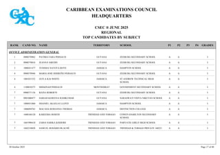 CARIBBEAN EXAMINATIONS COUNCIL
HEADQUARTERS
CSEC ® JUNE 2025
REGIONAL
TOP CANDIDATES BY SUBJECT
TERRITORY SCHOOL
RANK GRADES
NAME
CAND NO. P4
P3
P2
P1
OFFICE ADMINISTRATION GENERAL
ZEEBURG SECONDARY SCHOOL I
A
A
0900570962 PATIMA FARA PERSAUD GUYANA
1
ZEEBURG SECONDARY SCHOOL I
A
A
0900570016 JEANNA ABEDIN GUYANA
2
HAMPTON SCHOOL I
A
A
1000451477 TENISHA NATOYA ROYE JAMAICA
3
ZEEBURG SECONDARY SCHOOL I
A
A
0900570946 MARIA JOSE HERREÑO PERSAUD GUYANA
4
ST ANDREW TECHNICAL HIGH
SCHOOL
I
A
A
1001031552 JAYLA KAI WHITE JAMAICA
4
GOVERNMENT SECONDARY SCHOOL I
A
A
1100010375 SHEKINAH PERSAUD MONTSERRAT
4
ZEEBURG SECONDARY SCHOOL I
A
A
0900571136 KEZIA ROBERTS GUYANA
7
SARASWATI VIDYA NIKETAN SCHOOL I
A
A
0901000477 SARIAH KEREENA RAMKUMAR GUYANA
7
HAMPTON SCHOOL I
A
A
1000451060 SHANIEL AKAELIA LLOYD JAMAICA
7
DISTINCTION COLLEGE I
A
A
1006094765 MACADA ROHANNA THOMAS JAMAICA
7
COWEN HAMILTON SECONDARY
SCHOOL
I
A
A
1600160120 KAREEMA HOSEIN TRINIDAD AND TOBAGO
7
PARVATIE GIRLS' HIGH SCHOOL I
A
A
1601990410 ZARIA SARIKA KISHORE TRINIDAD AND TOBAGO
7
TRINIDAD & TOBAGO PRIVATE 160221 I
A
A
1602210028 SAMUEL ROSÁRIO BLACHÉ TRINIDAD AND TOBAGO
7
30 October 2025 Page 17 of 40
 