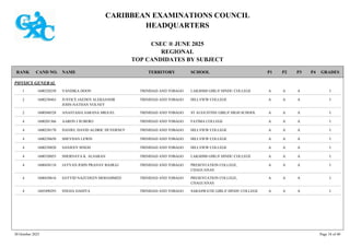 CARIBBEAN EXAMINATIONS COUNCIL
HEADQUARTERS
CSEC ® JUNE 2025
REGIONAL
TOP CANDIDATES BY SUBJECT
TERRITORY SCHOOL
RANK GRADES
NAME
CAND NO. P4
P3
P2
P1
PHYSICS GENERAL
LAKSHMI GIRLS' HINDU COLLEGE I
A
A
A
1600320250 VANDIKA DOON TRINIDAD AND TOBAGO
1
HILLVIEW COLLEGE I
A
A
A
1600230463 JUSTICE JAEDEN ALEKSANDR
JOHN-NATHAN VOLNEY
TRINIDAD AND TOBAGO
2
ST AUGUSTINE GIRLS' HIGH SCHOOL I
A
A
A
1600560528 ANASTASIA SARANA MIGUEL TRINIDAD AND TOBAGO
2
FATIMA COLLEGE I
A
A
A
1600201366 AARON J SUBERO TRINIDAD AND TOBAGO
4
HILLVIEW COLLEGE I
A
A
A
1600230170 DANIEL DAVID ALDRIC DUVERNEY TRINIDAD AND TOBAGO
4
HILLVIEW COLLEGE I
A
A
A
1600230650 SHEYDAN LEWIS TRINIDAD AND TOBAGO
4
HILLVIEW COLLEGE I
A
A
A
1600230820 SANJEEV SINGH TRINIDAD AND TOBAGO
4
LAKSHMI GIRLS' HINDU COLLEGE I
A
A
A
1600320055 SHERNAYA K. ALSARAN TRINIDAD AND TOBAGO
4
PRESENTATION COLLEGE,
CHAGUANAS
I
A
A
A
1600430110 JAYVAN JOHN PRANAV BASRAJ TRINIDAD AND TOBAGO
4
PRESENTATION COLLEGE,
CHAGUANAS
I
A
A
A
1600430616 SAYYID NAZUDEEN MOHAMMED TRINIDAD AND TOBAGO
4
SARASWATIE GIRLS' HINDU COLLEGE I
A
A
A
1605490293 SNEHA DAHIYA TRINIDAD AND TOBAGO
4
30 October 2025 Page 18 of 40
 