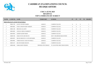 CARIBBEAN EXAMINATIONS COUNCIL
HEADQUARTERS
CSEC ® JUNE 2025
REGIONAL
TOP CANDIDATES BY SUBJECT
TERRITORY SCHOOL
RANK GRADES
NAME
CAND NO. P4
P3
P2
P1
PRINCIPLES OF ACCOUNTS GENERAL
CAMPION COLLEGE I
A
A
A
1000161720 SA-EEL ANTOINE HARRIS JAMAICA
1
CAMPION COLLEGE I
A
A
A
1000160642 CHAD LAWSON HENRY WRIGHT JAMAICA
2
CAMPION COLLEGE I
A
A
A
1000161100 IBHANAN LILLANEY JAMAICA
2
CAMPION COLLEGE I
A
A
A
1000162092 CHELSEA AMELIA MARRIOTT JAMAICA
2
CAMPION COLLEGE I
A
A
A
1000160936 JAHEIM NAZIER SMART JAMAICA
5
HOLY CHILDHOOD HIGH SCHOOL I
A
A
A
1000491398 XIARA OLIVIA MCCREATH JAMAICA
5
CAMPION COLLEGE I
A
A
A
1000160235 MELEK IMMANUEL LLOYD RICHARDS JAMAICA
7
CAMPION COLLEGE I
A
A
A
1000160901 TEHRAN RUSEL-CARLTON POWELL JAMAICA
7
CAMPION COLLEGE I
A
A
A
1000161673 MIA ZOE-MARIE FRANCIS JAMAICA
7
ST AUGUSTINE GIRLS' HIGH SCHOOL I
A
A
A
1600561060 JASIRA IMANI THOMAS TRINIDAD AND TOBAGO
7
30 October 2025 Page 19 of 40
 