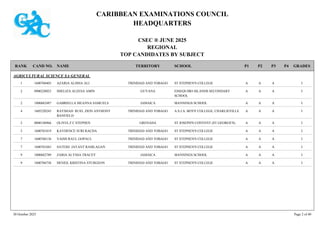 CARIBBEAN EXAMINATIONS COUNCIL
HEADQUARTERS
CSEC ® JUNE 2025
REGIONAL
TOP CANDIDATES BY SUBJECT
TERRITORY SCHOOL
RANK GRADES
NAME
CAND NO. P4
P3
P2
P1
AGRICULTURAL SCIENCE SA GENERAL
ST STEPHEN'S COLLEGE I
A
A
A
1600760403 AZARIA ALISHA ALI TRINIDAD AND TOBAGO
1
ESSEQUIBO ISLANDS SECONDARY
SCHOOL
I
A
A
A
0900220023 SHELIZA ALEESA AMIN GUYANA
2
MANNINGS SCHOOL I
A
A
A
1000682487 GABRIELLA SIEANNA SAMUELS JAMAICA
2
A.S.J.A. BOYS' COLLEGE, CHARLIEVILLE I
A
A
A
1605220245 RAYSHAD RUEL ZION ANTHONY
BANFIELD
TRINIDAD AND TOBAGO
4
ST JOSEPH'S CONVENT (ST GEORGE'S) I
A
A
A
0800140966 OLIVIA Z C STEPHEN GRENADA
5
ST STEPHEN'S COLLEGE I
A
A
A
1600761019 KAYDENCE SURI RACHA TRINIDAD AND TOBAGO
5
ST STEPHEN'S COLLEGE I
A
A
A
1600760136 VAISH RAUL GOPAUL TRINIDAD AND TOBAGO
7
ST STEPHEN'S COLLEGE I
A
A
A
1600761043 SATESH JAYANT RAMLAGAN TRINIDAD AND TOBAGO
7
MANNINGS SCHOOL I
A
A
A
1000682789 ZARIA ALYSSA TRACEY JAMAICA
9
ST STEPHEN'S COLLEGE I
A
A
A
1600760756 DENEIL KRISTINA STURGEON TRINIDAD AND TOBAGO
9
30 October 2025 Page 2 of 40
 