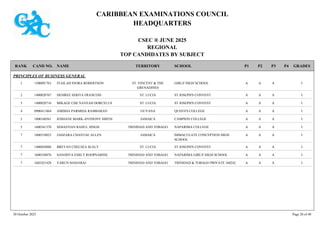 CARIBBEAN EXAMINATIONS COUNCIL
HEADQUARTERS
CSEC ® JUNE 2025
REGIONAL
TOP CANDIDATES BY SUBJECT
TERRITORY SCHOOL
RANK GRADES
NAME
CAND NO. P4
P3
P2
P1
PRINCIPLES OF BUSINESS GENERAL
GIRLS' HIGH SCHOOL I
A
A
A
1500091763 IYAILAH INORA ROBERTSON ST. VINCENT & THE
GRENADINES
1
ST JOSEPH'S CONVENT I
A
A
A
1400020767 DESIREE SERITA FRANCOIS ST. LUCIA
2
ST JOSEPH'S CONVENT I
A
A
A
1400020716 MIKAGE CHE NAVEAH DORCELUS ST. LUCIA
3
QUEEN'S COLLEGE I
A
A
A
0900411864 AMISHA PARMIDA RAMBARAN GUYANA
4
CAMPION COLLEGE I
A
A
A
1000160561 JOSHANE MARK-ANTHONY SMITH JAMAICA
5
NAPARIMA COLLEGE I
A
A
A
1600341370 SEBASTIAN RAHUL SINGH TRINIDAD AND TOBAGO
5
IMMACULATE CONCEPTION HIGH
SCHOOL
I
A
A
A
1000510023 JAHZARA CHANTAE ALLEN JAMAICA
7
ST JOSEPH'S CONVENT I
A
A
A
1400020880 BREYAN CHELSEA SEALY ST. LUCIA
7
NAPARIMA GIRLS' HIGH SCHOOL I
A
A
A
1600350876 SANDHYA EMILY ROOPNARINE TRINIDAD AND TOBAGO
7
TRINIDAD & TOBAGO PRIVATE 160242 I
A
A
A
1602421428 VARUN MAHARAJ TRINIDAD AND TOBAGO
7
30 October 2025 Page 20 of 40
 