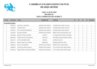 CARIBBEAN EXAMINATIONS COUNCIL
HEADQUARTERS
CSEC ® JUNE 2025
REGIONAL
TOP CANDIDATES BY SUBJECT
TERRITORY SCHOOL
RANK GRADES
NAME
CAND NO. P4
P3
P2
P1
SPANISH GENERAL
LAKSHMI GIRLS' HINDU COLLEGE I
A
A
A
1600320543 ANGELINA J. MAHADEO TRINIDAD AND TOBAGO
1 A
LAKSHMI GIRLS' HINDU COLLEGE I
A
A
A
1600320250 VANDIKA DOON TRINIDAD AND TOBAGO
2 A
NAPARIMA GIRLS' HIGH SCHOOL I
A
A
A
1600350167 SVEVA SADHANA BISSESSAR TRINIDAD AND TOBAGO
2 A
BISHOP ANSTEY HIGH SCHOOL, EAST I
A
A
A
1601950559 MEAGHAN GEORGE TRINIDAD AND TOBAGO
2 A
ST ANDREW HIGH SCHOOL FOR GIRLS I
A
A
A
1001080820 BREANNA ANGELIA FISHER JAMAICA
5 A
WESTMORLAND SECONDARY SCHOOL I
A
A
A
0800180160 ANDREA QUINTANA MARTINEZ GRENADA
6 A
CAMPION COLLEGE I
A
A
A
1000161754 AYANNA SUMMER JAMES JAMAICA
6 A
BARBADOS PRIVATE 030102 I
A
A
A
0301024731 KIARA VARONA-COLLYMORE BARBADOS
8 A
BISHOP ANSTEY HIGH SCHOOL I
A
A
A
1600090718 KYRA LUCIO-BARROW TRINIDAD AND TOBAGO
8 A
ST AUGUSTINE GIRLS' HIGH SCHOOL I
A
A
A
1600560528 ANASTASIA SARANA MIGUEL TRINIDAD AND TOBAGO
8 A
ST AUGUSTINE GIRLS' HIGH SCHOOL I
A
A
A
1600560544 MIRIAM AMELIA SOFIE MOHAMMED TRINIDAD AND TOBAGO
8 A
30 October 2025 Page 23 of 40
 