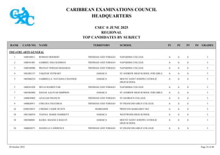 CARIBBEAN EXAMINATIONS COUNCIL
HEADQUARTERS
CSEC ® JUNE 2025
REGIONAL
TOP CANDIDATES BY SUBJECT
TERRITORY SCHOOL
RANK GRADES
NAME
CAND NO. P4
P3
P2
P1
THEATRE ARTS GENERAL
NAPARIMA COLLEGE I
A
A
A
1600340811 ROSHAN BOODOO TRINIDAD AND TOBAGO
1
NAPARIMA COLLEGE I
A
A
A
1600341001 GABRIEL ISSA RAHMAN TRINIDAD AND TOBAGO
2
NAPARIMA COLLEGE I
A
A
A
1600340986 PRANAV PERSAD-MAHARAJ TRINIDAD AND TOBAGO
3
ST ANDREW HIGH SCHOOL FOR GIRLS I
A
A
A
1001082157 TAKEESE STEWART JAMAICA
4
MOUNT SAINT JOSEPH CATHOLIC
HIGH SCHOOL
I
A
A
A
1003860254 GABRIELLA NATASHA CHANNER JAMAICA
5
NAPARIMA COLLEGE I
A
A
A
1600341028 DEVAJ RAMOUTAR TRINIDAD AND TOBAGO
5
ST ANDREW HIGH SCHOOL FOR GIRLS I
A
A
A
1001082084 DANAE AALIYAH SIMPSON JAMAICA
7
ST GEORGE'S COLLEGE I
A
A
A
1600630402 AZALIAH FRANCIS TRINIDAD AND TOBAGO
7
ST FRANCOIS GIRLS' COLLEGE I
A
A
A
1600620911 CHELSEA FIGUEROA TRINIDAD AND TOBAGO
9
PRINCESS MARGARET SEC I
A
A
A
0300230915 CHIOMA TASHÉ HUNTE BARBADOS
10
WESTWOOD HIGH SCHOOL I
A
A
A
1001260918 TIANNA MARIE HARRIOTT JAMAICA
10
MOUNT SAINT JOSEPH CATHOLIC
HIGH SCHOOL
I
A
A
A
1003860041 KIARA BAIANCA BAILEY JAMAICA
10
ST FRANCOIS GIRLS' COLLEGE I
A
A
A
1600620571 DANIELLE LAWRENCE TRINIDAD AND TOBAGO
10
30 October 2025 Page 24 of 40
 