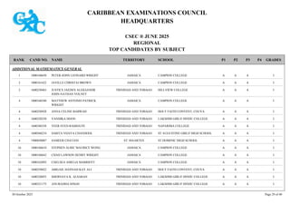 CARIBBEAN EXAMINATIONS COUNCIL
HEADQUARTERS
CSEC ® JUNE 2025
REGIONAL
TOP CANDIDATES BY SUBJECT
TERRITORY SCHOOL
RANK GRADES
NAME
CAND NO. P4
P3
P2
P1
ADDITIONAL MATHEMATICS GENERAL
CAMPION COLLEGE I
A
A
A
1000160650 PETER-JOHN LEONARD WRIGHT JAMAICA
1
CAMPION COLLEGE I
A
A
A
1000161622 JAVILLE CHRISTAJ BROWN JAMAICA
2
HILLVIEW COLLEGE I
A
A
A
1600230463 JUSTICE JAEDEN ALEKSANDR
JOHN-NATHAN VOLNEY
TRINIDAD AND TOBAGO
2
CAMPION COLLEGE I
A
A
A
1000160340 MATTHEW ANTONIO PATRICK
WRIGHT
JAMAICA
4
HOLY FAITH CONVENT, COUVA I
A
A
A
1600250928 ANNA CELINE BABWAH TRINIDAD AND TOBAGO
4
LAKSHMI GIRLS' HINDU COLLEGE I
A
A
A
1600320250 VANDIKA DOON TRINIDAD AND TOBAGO
4
NAPARIMA COLLEGE I
A
A
A
1600340358 VEER SYED RAMDATH TRINIDAD AND TOBAGO
4
ST AUGUSTINE GIRLS' HIGH SCHOOL I
A
A
A
1600560234 SARITA VIJAYA CHANDOOL TRINIDAD AND TOBAGO
4
ST DOMINIC HIGH SCHOOL I
A
A
A
1900030087 SAMEER CHATANI ST. MAARTEN
4
CAMPION COLLEGE I
A
A
A
1000160634 STEPHEN ALRIC MAURICE WONG JAMAICA
10
CAMPION COLLEGE I
A
A
A
1000160642 CHAD LAWSON HENRY WRIGHT JAMAICA
10
CAMPION COLLEGE I
A
A
A
1000162092 CHELSEA AMELIA MARRIOTT JAMAICA
10
HOLY FAITH CONVENT, COUVA I
A
A
A
1600250022 ABIGAIL HANNAH KAY ALI TRINIDAD AND TOBAGO
10
LAKSHMI GIRLS' HINDU COLLEGE I
A
A
A
1600320055 SHERNAYA K. ALSARAN TRINIDAD AND TOBAGO
10
LAKSHMI GIRLS' HINDU COLLEGE I
A
A
A
1600321175 ANURADHA SINGH TRINIDAD AND TOBAGO
10
30 October 2025 Page 29 of 40
 
