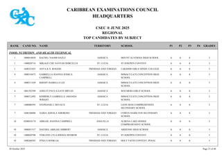 CARIBBEAN EXAMINATIONS COUNCIL
HEADQUARTERS
CSEC ® JUNE 2025
REGIONAL
TOP CANDIDATES BY SUBJECT
TERRITORY SCHOOL
RANK GRADES
NAME
CAND NO. P4
P3
P2
P1
FOOD, NUTRITION AND HEALTH TECHNICAL
MOUNT ALVERNIA HIGH SCHOOL I
A
A
A
1000810850 RACHEL NAOMI HAZLE JAMAICA
1
ST JOSEPH'S CONVENT I
A
A
A
1400020716 MIKAGE CHE NAVEAH DORCELUS ST. LUCIA
1
LAKSHMI GIRLS' HINDU COLLEGE I
A
A
A
1600321035 ANYA K.N. ROGERS TRINIDAD AND TOBAGO
1
IMMACULATE CONCEPTION HIGH
SCHOOL
I
A
A
A
1000510473 GABRIELLA JOANNA JESSICA
CAMPBELL
JAMAICA
4
IMMACULATE CONCEPTION HIGH
SCHOOL
I
A
A
A
1000511429 RHEMY ISABELLA LEE JAMAICA
4
WOLMERS GIRLS' SCHOOL I
A
A
A
1001292399 ASHLEY PAULA-GAYE BRYAN JAMAICA
4
IMMACULATE CONCEPTION HIGH
SCHOOL
I
A
A
A
1000512492 KIMBERLY GABRIELLE AMANDA
WRIGHT
JAMAICA
7
LEON HESS COMPREHENSIVE
SECONDARY SCHOOL
I
A
A
A
1400080395 STEPHANIE C DEVAUX ST. LUCIA
7
COWEN HAMILTON SECONDARY
SCHOOL
I
A
A
A
1600160040 XARIA ADEOLA AMOROSO TRINIDAD AND TOBAGO
7
ALBENA LAKE-HODGE
COMPREHENSIVE SCHOOL
I
A
A
A
0200010174 ABIGAIL JOANNA CAMPBELL ANGUILLA
10
ARDENNE HIGH SCHOOL I
A
A
A
1000051517 DAENIEL ABIGAIL HIBBERT JAMAICA
10
ST JOSEPH'S CONVENT I
A
A
A
1400020708 VERLENE LYLA RHODA DENBOW ST. LUCIA
10
HOLY FAITH CONVENT, PENAL I
A
A
A
1600260583 SYRA S SOOKLAL TRINIDAD AND TOBAGO
10
30 October 2025 Page 33 of 40
 