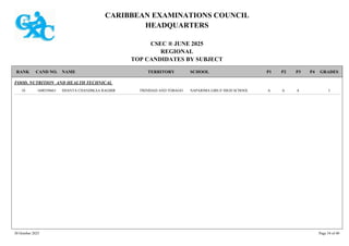 CARIBBEAN EXAMINATIONS COUNCIL
HEADQUARTERS
CSEC ® JUNE 2025
REGIONAL
TOP CANDIDATES BY SUBJECT
TERRITORY SCHOOL
RANK GRADES
NAME
CAND NO. P4
P3
P2
P1
FOOD, NUTRITION AND HEALTH TECHNICAL
NAPARIMA GIRLS' HIGH SCHOOL I
A
A
A
1600350663 SHANTA CHANDIKAA RAGBIR TRINIDAD AND TOBAGO
10
30 October 2025 Page 34 of 40
 