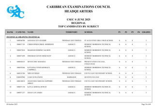 CARIBBEAN EXAMINATIONS COUNCIL
HEADQUARTERS
CSEC ® JUNE 2025
REGIONAL
TOP CANDIDATES BY SUBJECT
TERRITORY SCHOOL
RANK GRADES
NAME
CAND NO. P4
P3
P2
P1
TECHNICAL DRAWING TECHNICAL
ST AUGUSTINE GIRLS' HIGH SCHOOL I
A
A
A
1600560706 SANJANA JAYA RAGBIR TRINIDAD AND TOBAGO
1
HERBERT MORRISON TECHNICAL
SCHOOL
I
A
A
A
1000471745 CHRISTOPHER ERROL MORRISON JAMAICA
2
HERBERT MORRISON TECHNICAL
SCHOOL
I
A
A
A
1000472016 SHAHEEM DOMINIC SALMON JAMAICA
3
HERBERT MORRISON TECHNICAL
SCHOOL
I
A
A
A
1000471699 JEREMIAH ASTON MERCHANT JAMAICA
4
PRESENTATION COLLEGE,
CHAGUANAS
I
A
A
A
1600430535 DEVEN ERIC MAHARAJ TRINIDAD AND TOBAGO
4
HERBERT MORRISON TECHNICAL
SCHOOL
I
A
A
A
1000470366 KAYANNA YENDI KHORACE
CAMPBELL
JAMAICA
6
COUVA EAST SECONDARY SCHOOL I
A
A
A
1600141304 NIRVAN SIDOO TRINIDAD AND TOBAGO
6
QUEEN'S COLLEGE I
A
A
A
0300242980 LIAM I M WATKINS BARBADOS
8
COUVA EAST SECONDARY SCHOOL I
A
A
A
1600140014 ANASTASIA ASHLEIA SAPPHIRE
ABBAY
TRINIDAD AND TOBAGO
8
HERBERT MORRISON TECHNICAL
SCHOOL
I
A
A
A
1000471150 KAYLA SERENA HEWAN JAMAICA
10
HERBERT MORRISON TECHNICAL
SCHOOL
I
A
A
A
1000471257 JEHAN LOY JAMES JAMAICA
10
30 October 2025 Page 36 of 40
 