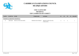 CARIBBEAN EXAMINATIONS COUNCIL
HEADQUARTERS
CSEC ® JUNE 2025
REGIONAL
TOP CANDIDATES BY SUBJECT
TERRITORY SCHOOL
RANK GRADES
NAME
CAND NO. P4
P3
P2
P1
TECHNICAL DRAWING TECHNICAL
PRESENTATION COLLEGE,
CHAGUANAS
I
A
A
A
1600431000 TRISTAN VIVEK SEETARAM TRINIDAD AND TOBAGO
10
30 October 2025 Page 37 of 40
 