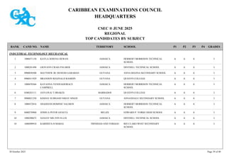 CARIBBEAN EXAMINATIONS COUNCIL
HEADQUARTERS
CSEC ® JUNE 2025
REGIONAL
TOP CANDIDATES BY SUBJECT
TERRITORY SCHOOL
RANK GRADES
NAME
CAND NO. P4
P3
P2
P1
INDUSTRIAL TECHNOLOGY MECHANICAL
HERBERT MORRISON TECHNICAL
SCHOOL
I
A
A
A
1000471150 KAYLA SERENA HEWAN JAMAICA
1
DINTHILL TECHNICAL SCHOOL I
A
A
A
1000281490 GIOVANN CRAIG PALMER JAMAICA
2
ANNA REGINA SECONDARY SCHOOL I
A
A
A
0900030500 MATTHEW JR. DENESH GARABAN GUYANA
3
QUEEN'S COLLEGE I
A
A
A
0900411929 BRANDON REGINALD RAMDIN GUYANA
4
HERBERT MORRISON TECHNICAL
SCHOOL
I
A
A
A
1000470366 KAYANNA YENDI KHORACE
CAMPBELL
JAMAICA
5
QUEEN'S COLLEGE I
A
A
A
0300243111 JAYLON K T DRAKES BARBADOS
6
ANNANDALE SECONDARY SCHOOL I
A
A
A
0900021250 KISHAV SUBHASH NIRAV SINGH GUYANA
7
HERBERT MORRISON TECHNICAL
SCHOOL
I
A
A
A
1000472016 SHAHEEM DOMINIC SALMON JAMAICA
8
EDWARD P. YORKE HIGH SCHOOL I
A
A
A
0400270960 JOSHUA PETER OZAETA BELIZE
9
DINTHILL TECHNICAL SCHOOL I
A
A
A
1000280672 SANJAY MILTON ELLIS JAMAICA
10
RIO CLARO WEST SECONDARY
SCHOOL
I
A
A
A
1600490910 KARISHTA H MARAJ TRINIDAD AND TOBAGO
10
30 October 2025 Page 39 of 40
 