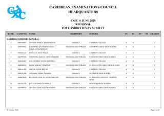 CARIBBEAN EXAMINATIONS COUNCIL
HEADQUARTERS
CSEC ® JUNE 2025
REGIONAL
TOP CANDIDATES BY SUBJECT
TERRITORY SCHOOL
RANK GRADES
NAME
CAND NO. P4
P3
P2
P1
CARIBBEAN HISTORY GENERAL
CAMPION COLLEGE I
A
A
1000160987 SAVINDI JESSICA AMARAKOON JAMAICA
1
NAPARIMA GIRLS' HIGH SCHOOL I
A
A
1600350922 KARISHMA KATHERINE ANJALI
JORGE SANKERSINGH
TRINIDAD AND TOBAGO
2
CAMPION COLLEGE I
A
A
1000161126 JEAN-LUC KYLE MACK JAMAICA
3
PARVATIE GIRLS' HIGH SCHOOL I
A
A
1601991034 CHRISTINA SHELLY-ANN SOOKHOO TRINIDAD AND TOBAGO
3
CAMPION COLLEGE I
A
A
1000162467 ALEXANDRIA JANÉH MITCHELL JAMAICA
5
ST AUGUSTINE GIRLS' HIGH SCHOOL I
A
A
1600560242 MAYA SARAI CUMMINGS TRINIDAD AND TOBAGO
5
CAMPION COLLEGE I
A
A
1000161983 ADERA JAYDA BRYAN JAMAICA
7
GLENMUIR HIGH SCHOOL I
A
A
1000392500 ANNABEL EMMA THOMAS JAMAICA
7
ST JOSEPH'S CONVENT - PORT OF
SPAIN
I
A
A
1600670820 KENNEDY JADE JULIANA RAWLINS TRINIDAD AND TOBAGO
9
WOLMERS BOYS' SCHOOL I
A
A
1001281729 KYLE ANTHONY KAMEKA JAMAICA
10
PARVATIE GIRLS' HIGH SCHOOL I
A
A
1601990534 ARYANA ASHLEIGH MONGROO TRINIDAD AND TOBAGO
10
30 October 2025 Page 4 of 40
 