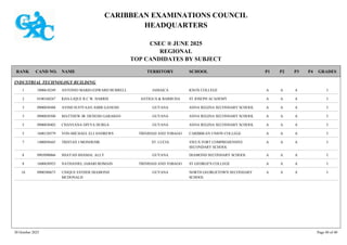 CARIBBEAN EXAMINATIONS COUNCIL
HEADQUARTERS
CSEC ® JUNE 2025
REGIONAL
TOP CANDIDATES BY SUBJECT
TERRITORY SCHOOL
RANK GRADES
NAME
CAND NO. P4
P3
P2
P1
INDUSTRIAL TECHNOLOGY BUILDING
KNOX COLLEGE I
A
A
A
1000610249 ANTONIO MARIO-EDWARD BURRELL JAMAICA
1
ST JOSEPH ACADEMY I
A
A
A
0100160247 KHA-LIQUE R.C.W. HARRIS ANTIGUA & BARBUDA
2
ANNA REGINA SECONDARY SCHOOL I
A
A
A
0900030488 AVISH SUFIYAAN AMIR GANESH GUYANA
3
ANNA REGINA SECONDARY SCHOOL I
A
A
A
0900030500 MATTHEW JR. DENESH GARABAN GUYANA
3
ANNA REGINA SECONDARY SCHOOL I
A
A
A
0900030402 CHAVEANA DIVYA DURGA GUYANA
5
CARIBBEAN UNION COLLEGE I
A
A
A
1600120579 VON-MICHAEL ELI ANDREWS TRINIDAD AND TOBAGO
5
VIEUX FORT COMPREHENSIVE
SECONDARY SCHOOL
I
A
A
A
1400050445 TRISTAN J MONDESIR ST. LUCIA
7
DIAMOND SECONDARY SCHOOL I
A
A
A
0903090066 SHAYAD SHAMAL ALLY GUYANA
8
ST GEORGE'S COLLEGE I
A
A
A
1600630925 NATHANIEL JABARI ROMAIN TRINIDAD AND TOBAGO
8
NORTH GEORGETOWN SECONDARY
SCHOOL
I
A
A
A
0900380675 UNIQUE ESTHER DIAMOND
MCDONALD
GUYANA
10
30 October 2025 Page 40 of 40
 