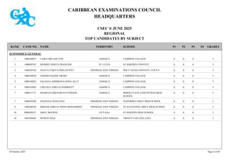 CARIBBEAN EXAMINATIONS COUNCIL
HEADQUARTERS
CSEC ® JUNE 2025
REGIONAL
TOP CANDIDATES BY SUBJECT
TERRITORY SCHOOL
RANK GRADES
NAME
CAND NO. P4
P3
P2
P1
ECONOMICS GENERAL
CAMPION COLLEGE I
A
A
A
1000160073 CAIRA MELIAH COX JAMAICA
1
ST JOSEPH'S CONVENT I
A
A
A
1400020767 DESIREE SERITA FRANCOIS ST. LUCIA
2
HOLY FAITH CONVENT, COUVA I
A
A
A
1600250782 ANAYA ZAKIYA PHILLIP-PITT TRINIDAD AND TOBAGO
2
CAMPION COLLEGE I
A
A
A
1000160936 JAHEIM NAZIER SMART JAMAICA
4
CAMPION COLLEGE I
A
A
A
1000160022 SALEEZA ASHMEENA ROSA ALLY JAMAICA
5
CAMPION COLLEGE I
A
A
A
1000162092 CHELSEA AMELIA MARRIOTT JAMAICA
5
IMMACULATE CONCEPTION HIGH
SCHOOL
I
A
A
A
1000511771 SHAREAN SHENARI PATTERSON JAMAICA
7
NAPARIMA GIRLS' HIGH SCHOOL I
A
A
A
1600350248 ANJANAA NEHA DAN TRINIDAD AND TOBAGO
7
ST AUGUSTINE GIRLS' HIGH SCHOOL I
A
A
A
1600560544 MIRIAM AMELIA SOFIE MOHAMMED TRINIDAD AND TOBAGO
9
ST JOSEPH'S HIGH SCHOOL I
A
A
A
0900450231 ARIEL BOURNE GUYANA
10
TRINITY COLLEGE EAST I
A
A
A
1601960465 MYRON DIAZ TRINIDAD AND TOBAGO
10
30 October 2025 Page 6 of 40
 
