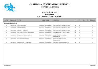 CARIBBEAN EXAMINATIONS COUNCIL
HEADQUARTERS
CSEC ® JUNE 2025
REGIONAL
TOP CANDIDATES BY SUBJECT
TERRITORY SCHOOL
RANK GRADES
NAME
CAND NO. P4
P3
P2
P1
ENGLISH A GENERAL
LAKSHMI GIRLS' HINDU COLLEGE I
A
A
1600320594 ANJALI S. MARAJ TRINIDAD AND TOBAGO
10
LAKSHMI GIRLS' HINDU COLLEGE I
A
A
1600320950 ANJU RAMOUTAR TRINIDAD AND TOBAGO
10
LAKSHMI GIRLS' HINDU COLLEGE I
A
A
1600321078 SARIAH S. SAMAROO TRINIDAD AND TOBAGO
10
NAPARIMA GIRLS' HIGH SCHOOL I
A
A
1600350574 AZRAAH KHADIJAH MOHAMMED TRINIDAD AND TOBAGO
10
PRESENTATION COLLEGE,
CHAGUANAS
I
A
A
1600430349 SHAZAD NICHOLAS JAHOOR TRINIDAD AND TOBAGO
10
PRESENTATION COLLEGE,
CHAGUANAS
I
A
A
1600431051 ISAIAH DANIEL SOMAN TRINIDAD AND TOBAGO
10
PARVATIE GIRLS' HIGH SCHOOL I
A
A
1601990593 SHIVANI STACY RAJKUMAR TRINIDAD AND TOBAGO
10
30 October 2025 Page 8 of 40
 