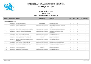 CARIBBEAN EXAMINATIONS COUNCIL
HEADQUARTERS
CSEC ® JUNE 2025
REGIONAL
TOP CANDIDATES BY SUBJECT
TERRITORY SCHOOL
RANK GRADES
NAME
CAND NO. P4
P3
P2
P1
ENGLISH B GENERAL
QUEEN'S COLLEGE I
A
A
A
0300242573 TAZARA S GRIFFITH BARBADOS
1
ST JOSEPH'S CONVENT - PORT OF
SPAIN
I
A
A
A
1600670315 ANNALISE E DITZEN TRINIDAD AND TOBAGO
2
NAPARIMA GIRLS' HIGH SCHOOL I
A
A
A
1600350418 DIVYANKA AAMANI JOHN-BUDHOO TRINIDAD AND TOBAGO
3
ST JOSEPH'S CONVENT - SAN
FERNANDO
I
A
A
A
1600680396 CELESTE JOHANNA GREENIDGE TRINIDAD AND TOBAGO
4
NAPARIMA COLLEGE I
A
A
A
1600341397 JACE ALEXANDER WARNER TRINIDAD AND TOBAGO
5
CAMPION COLLEGE I
A
A
A
1000162106 ABBI-GAIL JOHANNA MCKENZIE JAMAICA
6
NAPARIMA COLLEGE I
A
A
A
1600340781 SUVAN KAMRAN SUDHIR NAVINDRA
SUBANCE
TRINIDAD AND TOBAGO
6
BISHOP ANSTEY HIGH SCHOOL I
A
A
A
1600090700 JADE N'KARA LOPEZ-GUPTAR TRINIDAD AND TOBAGO
8
NAPARIMA GIRLS' HIGH SCHOOL I
A
A
A
1600350094 VAISHNAVI AMBIKA BALKARAN TRINIDAD AND TOBAGO
9
CAMPION COLLEGE I
A
A
A
1000160073 CAIRA MELIAH COX JAMAICA
10
NAPARIMA COLLEGE I
A
A
A
1600341370 SEBASTIAN RAHUL SINGH TRINIDAD AND TOBAGO
10
30 October 2025 Page 9 of 40
 
