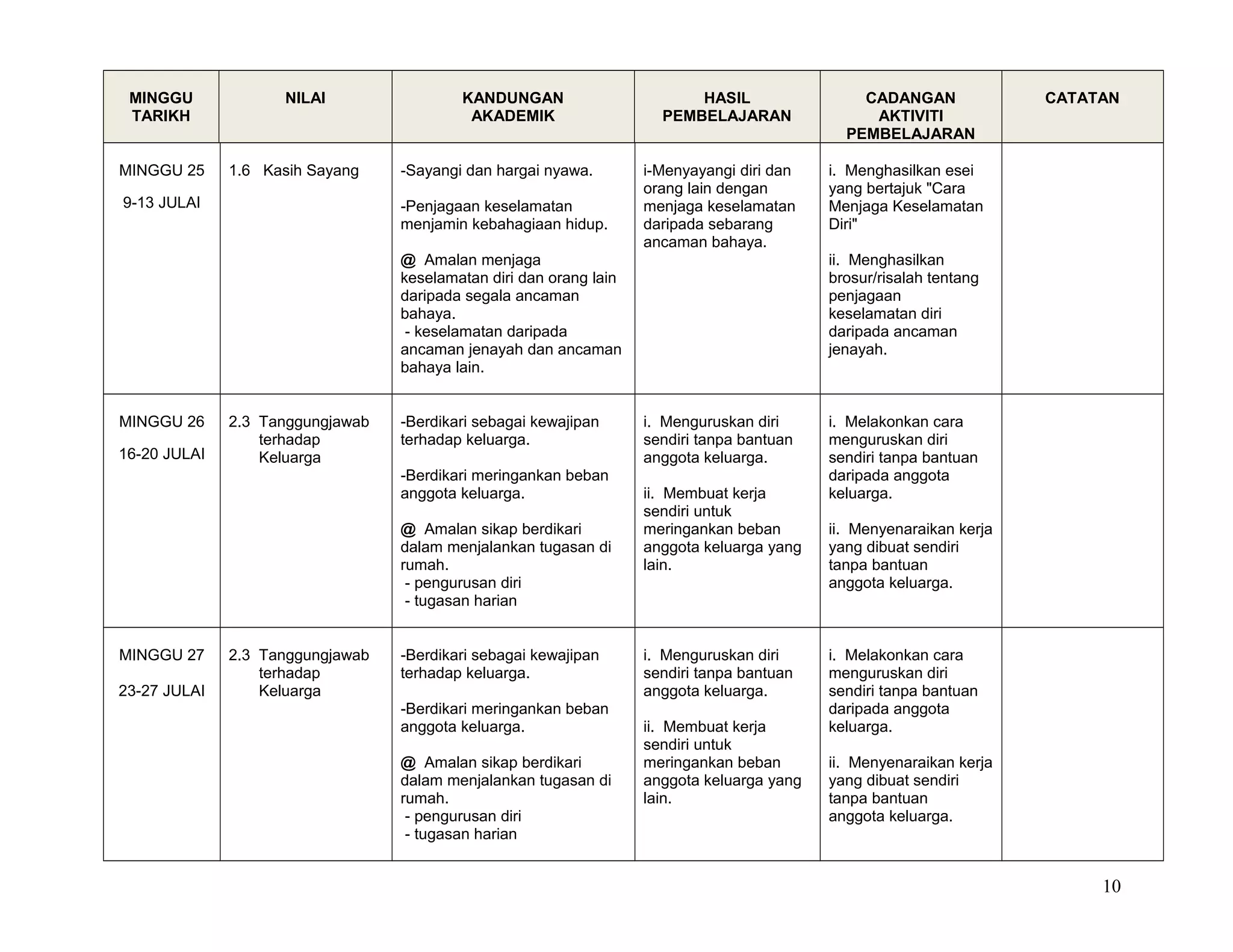 MINGGU
TARIKH
NILAI KANDUNGAN
AKADEMIK
HASIL
PEMBELAJARAN
CADANGAN
AKTIVITI
PEMBELAJARAN
CATATAN
MINGGU 25
9-13 JULAI
1.6 Kasih Sayang -Sayangi dan hargai nyawa.
-Penjagaan keselamatan
menjamin kebahagiaan hidup.
@ Amalan menjaga
keselamatan diri dan orang lain
daripada segala ancaman
bahaya.
- keselamatan daripada
ancaman jenayah dan ancaman
bahaya lain.
i-Menyayangi diri dan
orang lain dengan
menjaga keselamatan
daripada sebarang
ancaman bahaya.
i. Menghasilkan esei
yang bertajuk "Cara
Menjaga Keselamatan
Diri"
ii. Menghasilkan
brosur/risalah tentang
penjagaan
keselamatan diri
daripada ancaman
jenayah.
MINGGU 26
16-20 JULAI
2.3 Tanggungjawab
terhadap
Keluarga
-Berdikari sebagai kewajipan
terhadap keluarga.
-Berdikari meringankan beban
anggota keluarga.
@ Amalan sikap berdikari
dalam menjalankan tugasan di
rumah.
- pengurusan diri
- tugasan harian
i. Menguruskan diri
sendiri tanpa bantuan
anggota keluarga.
ii. Membuat kerja
sendiri untuk
meringankan beban
anggota keluarga yang
lain.
i. Melakonkan cara
menguruskan diri
sendiri tanpa bantuan
daripada anggota
keluarga.
ii. Menyenaraikan kerja
yang dibuat sendiri
tanpa bantuan
anggota keluarga.
MINGGU 27
23-27 JULAI
2.3 Tanggungjawab
terhadap
Keluarga
-Berdikari sebagai kewajipan
terhadap keluarga.
-Berdikari meringankan beban
anggota keluarga.
@ Amalan sikap berdikari
dalam menjalankan tugasan di
rumah.
- pengurusan diri
- tugasan harian
i. Menguruskan diri
sendiri tanpa bantuan
anggota keluarga.
ii. Membuat kerja
sendiri untuk
meringankan beban
anggota keluarga yang
lain.
i. Melakonkan cara
menguruskan diri
sendiri tanpa bantuan
daripada anggota
keluarga.
ii. Menyenaraikan kerja
yang dibuat sendiri
tanpa bantuan
anggota keluarga.
10
 
