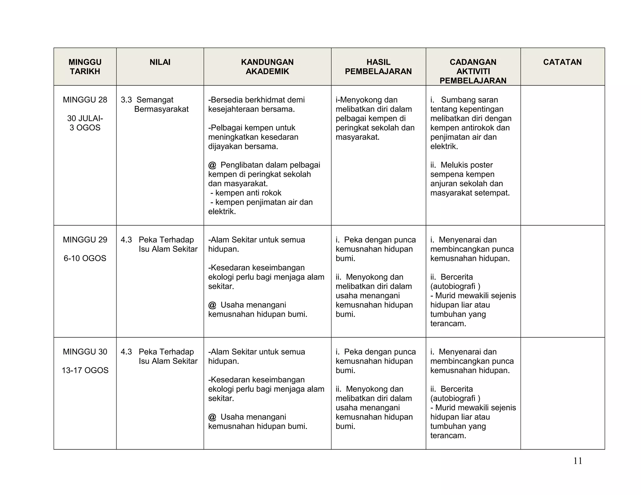 MINGGU
TARIKH
NILAI KANDUNGAN
AKADEMIK
HASIL
PEMBELAJARAN
CADANGAN
AKTIVITI
PEMBELAJARAN
CATATAN
MINGGU 28
30 JULAI-
3 OGOS
3.3 Semangat
Bermasyarakat
-Bersedia berkhidmat demi
kesejahteraan bersama.
-Pelbagai kempen untuk
meningkatkan kesedaran
dijayakan bersama.
@ Penglibatan dalam pelbagai
kempen di peringkat sekolah
dan masyarakat.
- kempen anti rokok
- kempen penjimatan air dan
elektrik.
i-Menyokong dan
melibatkan diri dalam
pelbagai kempen di
peringkat sekolah dan
masyarakat.
i. Sumbang saran
tentang kepentingan
melibatkan diri dengan
kempen antirokok dan
penjimatan air dan
elektrik.
ii. Melukis poster
sempena kempen
anjuran sekolah dan
masyarakat setempat.
MINGGU 29
6-10 OGOS
4.3 Peka Terhadap
Isu Alam Sekitar
-Alam Sekitar untuk semua
hidupan.
-Kesedaran keseimbangan
ekologi perlu bagi menjaga alam
sekitar.
@ Usaha menangani
kemusnahan hidupan bumi.
i. Peka dengan punca
kemusnahan hidupan
bumi.
ii. Menyokong dan
melibatkan diri dalam
usaha menangani
kemusnahan hidupan
bumi.
i. Menyenarai dan
membincangkan punca
kemusnahan hidupan.
ii. Bercerita
(autobiografi )
- Murid mewakili sejenis
hidupan liar atau
tumbuhan yang
terancam.
MINGGU 30
13-17 OGOS
4.3 Peka Terhadap
Isu Alam Sekitar
-Alam Sekitar untuk semua
hidupan.
-Kesedaran keseimbangan
ekologi perlu bagi menjaga alam
sekitar.
@ Usaha menangani
kemusnahan hidupan bumi.
i. Peka dengan punca
kemusnahan hidupan
bumi.
ii. Menyokong dan
melibatkan diri dalam
usaha menangani
kemusnahan hidupan
bumi.
i. Menyenarai dan
membincangkan punca
kemusnahan hidupan.
ii. Bercerita
(autobiografi )
- Murid mewakili sejenis
hidupan liar atau
tumbuhan yang
terancam.
11
 
