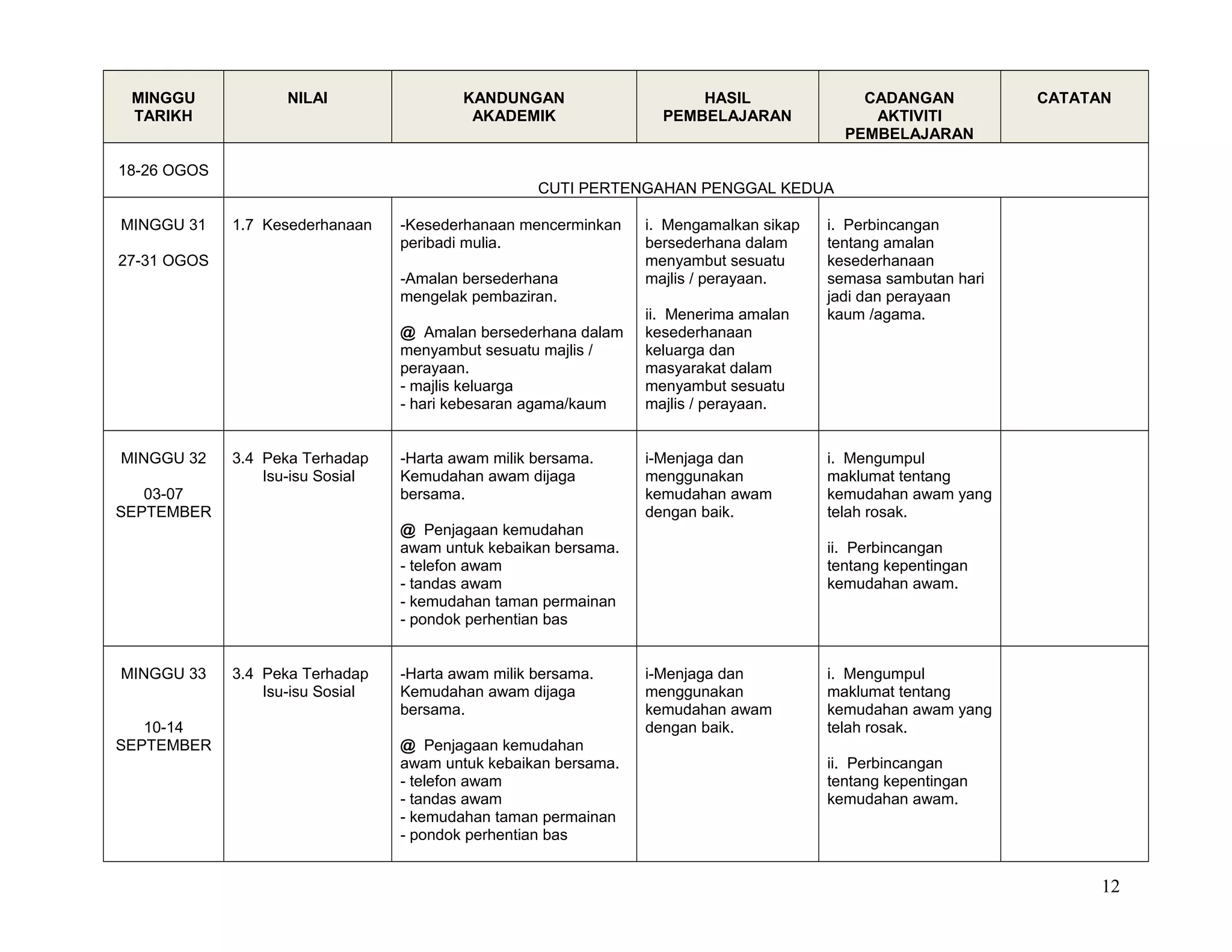 MINGGU
TARIKH
NILAI KANDUNGAN
AKADEMIK
HASIL
PEMBELAJARAN
CADANGAN
AKTIVITI
PEMBELAJARAN
CATATAN
18-26 OGOS
CUTI PERTENGAHAN PENGGAL KEDUA
MINGGU 31
27-31 OGOS
1.7 Kesederhanaan -Kesederhanaan mencerminkan
peribadi mulia.
-Amalan bersederhana
mengelak pembaziran.
@ Amalan bersederhana dalam
menyambut sesuatu majlis /
perayaan.
- majlis keluarga
- hari kebesaran agama/kaum
i. Mengamalkan sikap
bersederhana dalam
menyambut sesuatu
majlis / perayaan.
ii. Menerima amalan
kesederhanaan
keluarga dan
masyarakat dalam
menyambut sesuatu
majlis / perayaan.
i. Perbincangan
tentang amalan
kesederhanaan
semasa sambutan hari
jadi dan perayaan
kaum /agama.
MINGGU 32
03-07
SEPTEMBER
3.4 Peka Terhadap
Isu-isu Sosial
-Harta awam milik bersama.
Kemudahan awam dijaga
bersama.
@ Penjagaan kemudahan
awam untuk kebaikan bersama.
- telefon awam
- tandas awam
- kemudahan taman permainan
- pondok perhentian bas
i-Menjaga dan
menggunakan
kemudahan awam
dengan baik.
i. Mengumpul
maklumat tentang
kemudahan awam yang
telah rosak.
ii. Perbincangan
tentang kepentingan
kemudahan awam.
MINGGU 33
10-14
SEPTEMBER
3.4 Peka Terhadap
Isu-isu Sosial
-Harta awam milik bersama.
Kemudahan awam dijaga
bersama.
@ Penjagaan kemudahan
awam untuk kebaikan bersama.
- telefon awam
- tandas awam
- kemudahan taman permainan
- pondok perhentian bas
i-Menjaga dan
menggunakan
kemudahan awam
dengan baik.
i. Mengumpul
maklumat tentang
kemudahan awam yang
telah rosak.
ii. Perbincangan
tentang kepentingan
kemudahan awam.
12
 