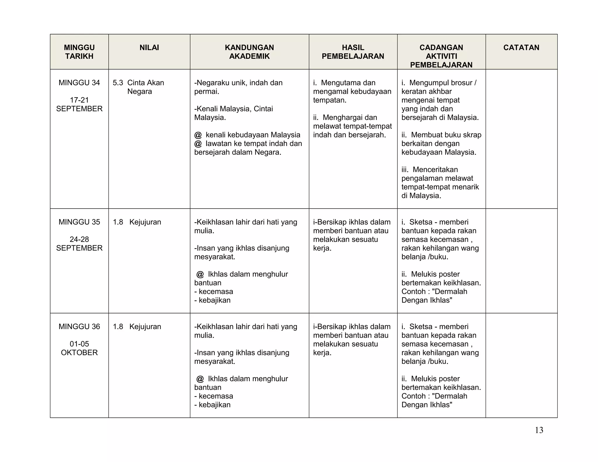 MINGGU
TARIKH
NILAI KANDUNGAN
AKADEMIK
HASIL
PEMBELAJARAN
CADANGAN
AKTIVITI
PEMBELAJARAN
CATATAN
MINGGU 34
17-21
SEPTEMBER
5.3 Cinta Akan
Negara
-Negaraku unik, indah dan
permai.
-Kenali Malaysia, Cintai
Malaysia.
@ kenali kebudayaan Malaysia
@ lawatan ke tempat indah dan
bersejarah dalam Negara.
i. Mengutama dan
mengamal kebudayaan
tempatan.
ii. Menghargai dan
melawat tempat-tempat
indah dan bersejarah.
i. Mengumpul brosur /
keratan akhbar
mengenai tempat
yang indah dan
bersejarah di Malaysia.
ii. Membuat buku skrap
berkaitan dengan
kebudayaan Malaysia.
iii. Menceritakan
pengalaman melawat
tempat-tempat menarik
di Malaysia.
MINGGU 35
24-28
SEPTEMBER
1.8 Kejujuran -Keikhlasan lahir dari hati yang
mulia.
-Insan yang ikhlas disanjung
mesyarakat.
@ Ikhlas dalam menghulur
bantuan
- kecemasa
- kebajikan
i-Bersikap ikhlas dalam
memberi bantuan atau
melakukan sesuatu
kerja.
i. Sketsa - memberi
bantuan kepada rakan
semasa kecemasan ,
rakan kehilangan wang
belanja /buku.
ii. Melukis poster
bertemakan keikhlasan.
Contoh : "Dermalah
Dengan Ikhlas"
MINGGU 36
01-05
OKTOBER
1.8 Kejujuran -Keikhlasan lahir dari hati yang
mulia.
-Insan yang ikhlas disanjung
mesyarakat.
@ Ikhlas dalam menghulur
bantuan
- kecemasa
- kebajikan
i-Bersikap ikhlas dalam
memberi bantuan atau
melakukan sesuatu
kerja.
i. Sketsa - memberi
bantuan kepada rakan
semasa kecemasan ,
rakan kehilangan wang
belanja /buku.
ii. Melukis poster
bertemakan keikhlasan.
Contoh : "Dermalah
Dengan Ikhlas"
13
 