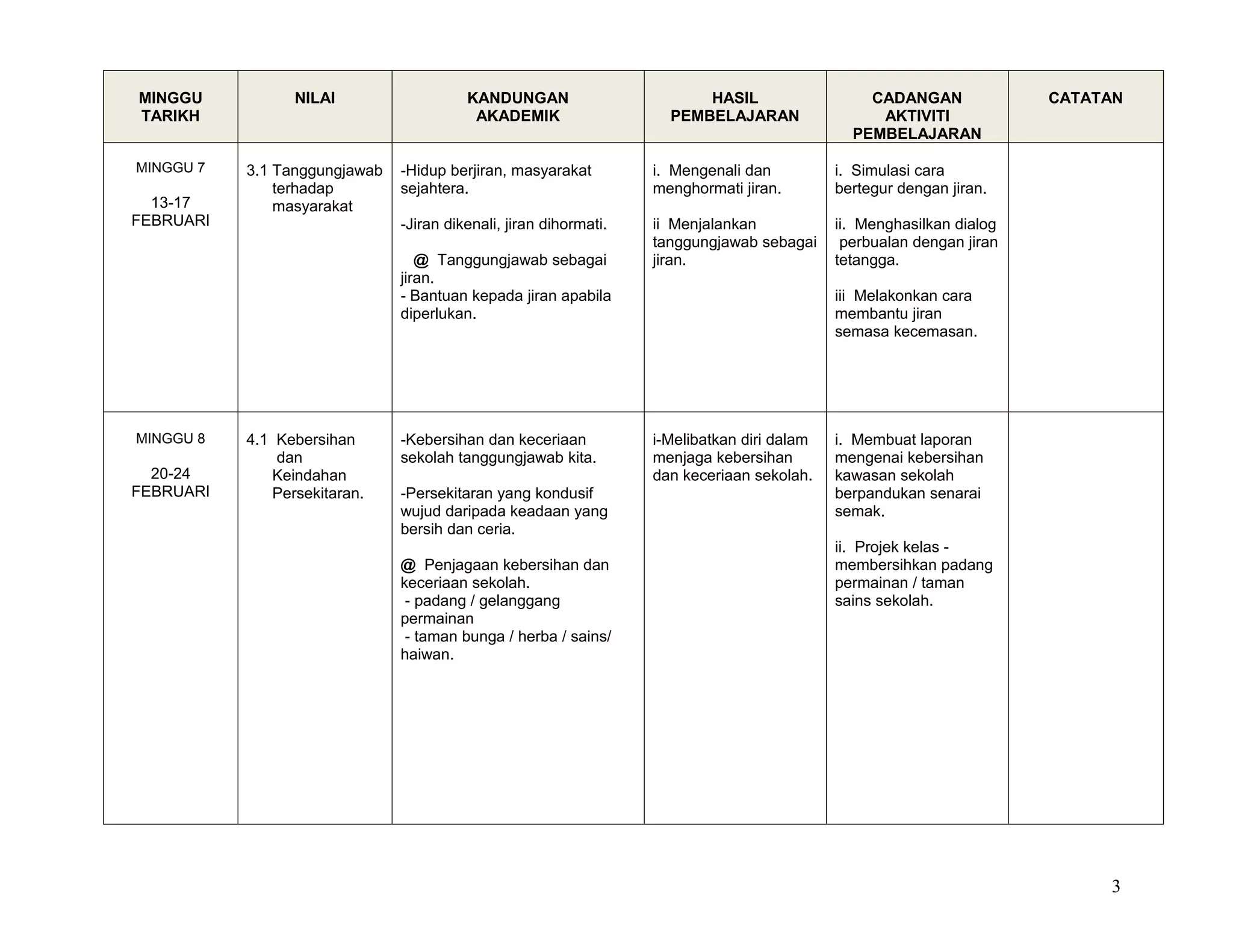 MINGGU
TARIKH
NILAI KANDUNGAN
AKADEMIK
HASIL
PEMBELAJARAN
CADANGAN
AKTIVITI
PEMBELAJARAN
CATATAN
MINGGU 7
13-17
FEBRUARI
3.1 Tanggungjawab
terhadap
masyarakat
-Hidup berjiran, masyarakat
sejahtera.
-Jiran dikenali, jiran dihormati.
@ Tanggungjawab sebagai
jiran.
- Bantuan kepada jiran apabila
diperlukan.
i. Mengenali dan
menghormati jiran.
ii Menjalankan
tanggungjawab sebagai
jiran.
i. Simulasi cara
bertegur dengan jiran.
ii. Menghasilkan dialog
perbualan dengan jiran
tetangga.
iii Melakonkan cara
membantu jiran
semasa kecemasan.
MINGGU 8
20-24
FEBRUARI
4.1 Kebersihan
dan
Keindahan
Persekitaran.
-Kebersihan dan keceriaan
sekolah tanggungjawab kita.
-Persekitaran yang kondusif
wujud daripada keadaan yang
bersih dan ceria.
@ Penjagaan kebersihan dan
keceriaan sekolah.
- padang / gelanggang
permainan
- taman bunga / herba / sains/
haiwan.
i-Melibatkan diri dalam
menjaga kebersihan
dan keceriaan sekolah.
i. Membuat laporan
mengenai kebersihan
kawasan sekolah
berpandukan senarai
semak.
ii. Projek kelas -
membersihkan padang
permainan / taman
sains sekolah.
3
 