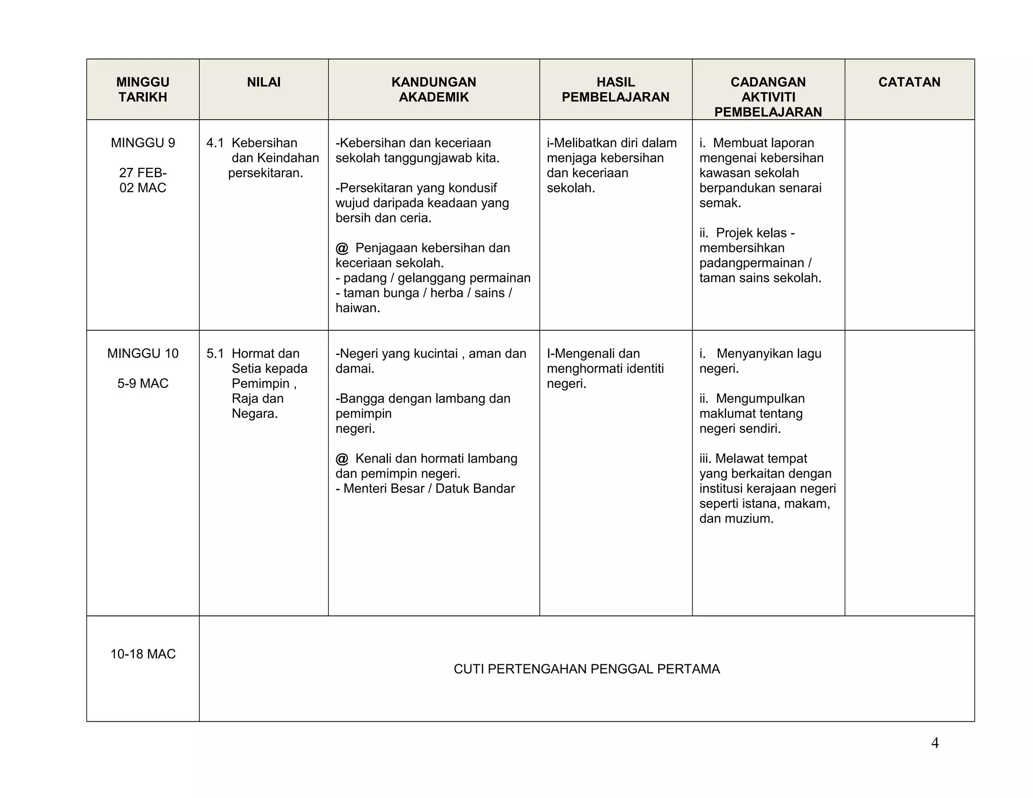 MINGGU
TARIKH
NILAI KANDUNGAN
AKADEMIK
HASIL
PEMBELAJARAN
CADANGAN
AKTIVITI
PEMBELAJARAN
CATATAN
MINGGU 9
27 FEB-
02 MAC
4.1 Kebersihan
dan Keindahan
persekitaran.
-Kebersihan dan keceriaan
sekolah tanggungjawab kita.
-Persekitaran yang kondusif
wujud daripada keadaan yang
bersih dan ceria.
@ Penjagaan kebersihan dan
keceriaan sekolah.
- padang / gelanggang permainan
- taman bunga / herba / sains /
haiwan.
i-Melibatkan diri dalam
menjaga kebersihan
dan keceriaan
sekolah.
i. Membuat laporan
mengenai kebersihan
kawasan sekolah
berpandukan senarai
semak.
ii. Projek kelas -
membersihkan
padangpermainan /
taman sains sekolah.
MINGGU 10
5-9 MAC
5.1 Hormat dan
Setia kepada
Pemimpin ,
Raja dan
Negara.
-Negeri yang kucintai , aman dan
damai.
-Bangga dengan lambang dan
pemimpin
negeri.
@ Kenali dan hormati lambang
dan pemimpin negeri.
- Menteri Besar / Datuk Bandar
I-Mengenali dan
menghormati identiti
negeri.
i. Menyanyikan lagu
negeri.
ii. Mengumpulkan
maklumat tentang
negeri sendiri.
iii. Melawat tempat
yang berkaitan dengan
institusi kerajaan negeri
seperti istana, makam,
dan muzium.
10-18 MAC
CUTI PERTENGAHAN PENGGAL PERTAMA
4
 