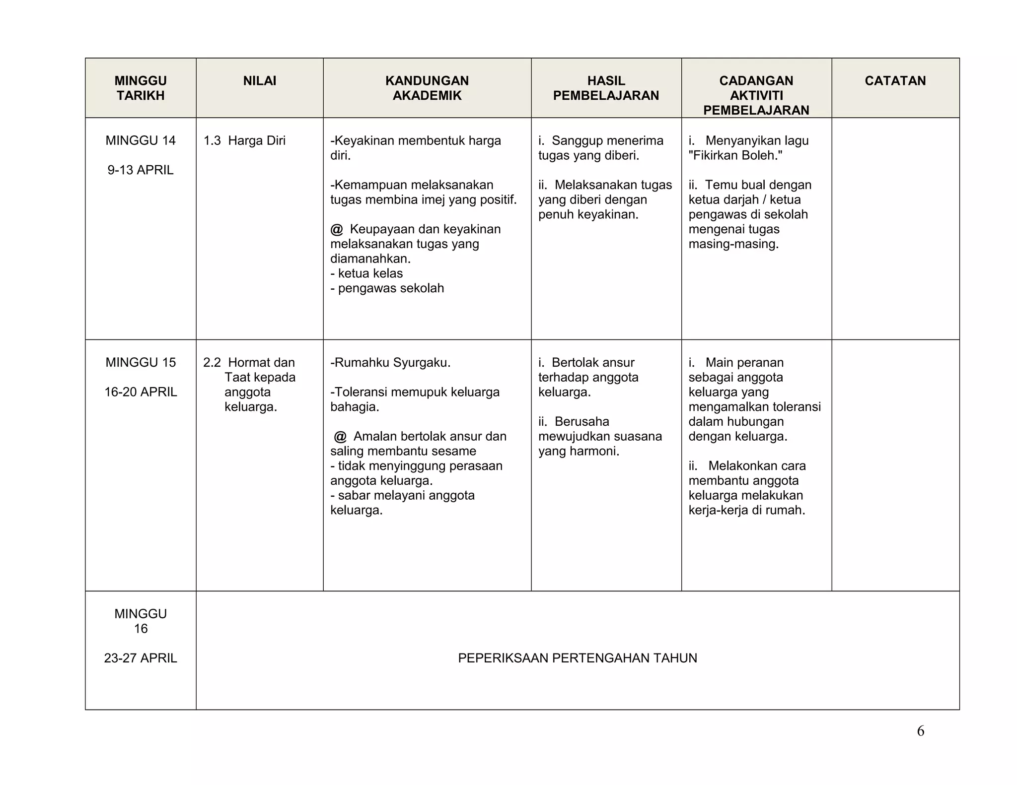 MINGGU
TARIKH
NILAI KANDUNGAN
AKADEMIK
HASIL
PEMBELAJARAN
CADANGAN
AKTIVITI
PEMBELAJARAN
CATATAN
MINGGU 14
9-13 APRIL
1.3 Harga Diri -Keyakinan membentuk harga
diri.
-Kemampuan melaksanakan
tugas membina imej yang positif.
@ Keupayaan dan keyakinan
melaksanakan tugas yang
diamanahkan.
- ketua kelas
- pengawas sekolah
i. Sanggup menerima
tugas yang diberi.
ii. Melaksanakan tugas
yang diberi dengan
penuh keyakinan.
i. Menyanyikan lagu
"Fikirkan Boleh."
ii. Temu bual dengan
ketua darjah / ketua
pengawas di sekolah
mengenai tugas
masing-masing.
MINGGU 15
16-20 APRIL
2.2 Hormat dan
Taat kepada
anggota
keluarga.
-Rumahku Syurgaku.
-Toleransi memupuk keluarga
bahagia.
@ Amalan bertolak ansur dan
saling membantu sesame
- tidak menyinggung perasaan
anggota keluarga.
- sabar melayani anggota
keluarga.
i. Bertolak ansur
terhadap anggota
keluarga.
ii. Berusaha
mewujudkan suasana
yang harmoni.
i. Main peranan
sebagai anggota
keluarga yang
mengamalkan toleransi
dalam hubungan
dengan keluarga.
ii. Melakonkan cara
membantu anggota
keluarga melakukan
kerja-kerja di rumah.
MINGGU
16
23-27 APRIL PEPERIKSAAN PERTENGAHAN TAHUN
6
 