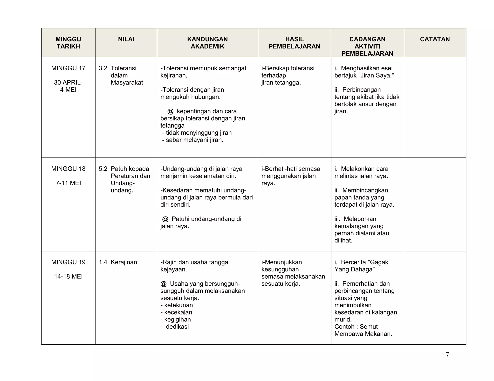 MINGGU
TARIKH
NILAI KANDUNGAN
AKADEMIK
HASIL
PEMBELAJARAN
CADANGAN
AKTIVITI
PEMBELAJARAN
CATATAN
MINGGU 17
30 APRIL-
4 MEI
3.2 Toleransi
dalam
Masyarakat
-Toleransi memupuk semangat
kejiranan.
-Toleransi dengan jiran
mengukuh hubungan.
@ kepentingan dan cara
bersikap toleransi dengan jiran
tetangga
- tidak menyinggung jiran
- sabar melayani jiran.
i-Bersikap toleransi
terhadap
jiran tetangga.
i. Menghasilkan esei
bertajuk "Jiran Saya."
ii. Perbincangan
tentang akibat jika tidak
bertolak ansur dengan
jiran.
MINGGU 18
7-11 MEI
5.2 Patuh kepada
Peraturan dan
Undang-
undang.
-Undang-undang di jalan raya
menjamin keselamatan diri.
-Kesedaran mematuhi undang-
undang di jalan raya bermula dari
diri sendiri.
@ Patuhi undang-undang di
jalan raya.
i-Berhati-hati semasa
menggunakan jalan
raya.
i. Melakonkan cara
melintas jalan raya.
ii. Membincangkan
papan tanda yang
terdapat di jalan raya.
iii. Melaporkan
kemalangan yang
pernah dialami atau
dilihat.
MINGGU 19
14-18 MEI
1.4 Kerajinan -Rajin dan usaha tangga
kejayaan.
@ Usaha yang bersungguh-
sungguh dalam melaksanakan
sesuatu kerja.
- ketekunan
- kecekalan
- kegigihan
- dedikasi
i-Menunjukkan
kesungguhan
semasa melaksanakan
sesuatu kerja.
i. Bercerita "Gagak
Yang Dahaga"
ii. Pemerhatian dan
perbincangan tentang
situasi yang
menimbulkan
kesedaran di kalangan
murid.
Contoh : Semut
Membawa Makanan.
7
 