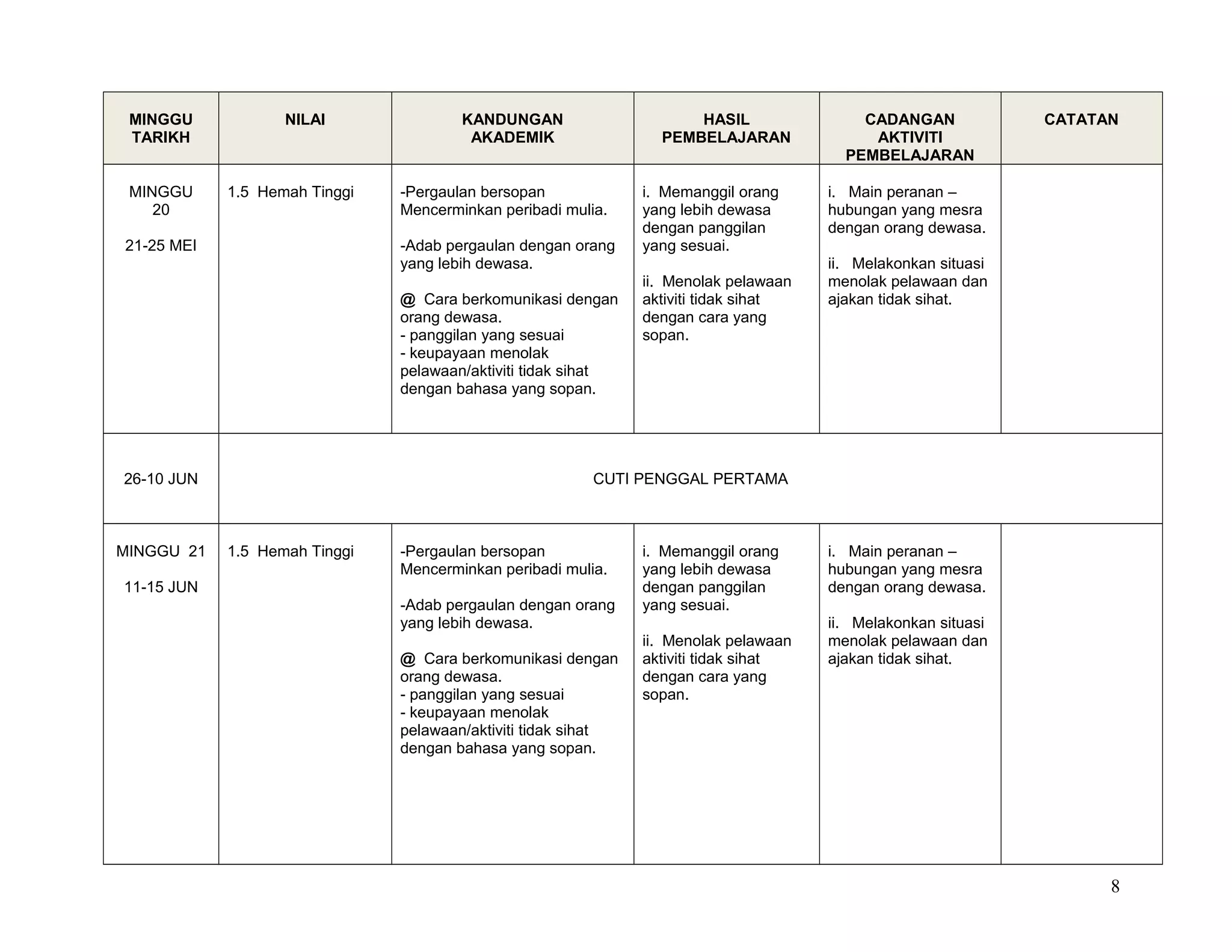 MINGGU
TARIKH
NILAI KANDUNGAN
AKADEMIK
HASIL
PEMBELAJARAN
CADANGAN
AKTIVITI
PEMBELAJARAN
CATATAN
MINGGU
20
21-25 MEI
1.5 Hemah Tinggi -Pergaulan bersopan
Mencerminkan peribadi mulia.
-Adab pergaulan dengan orang
yang lebih dewasa.
@ Cara berkomunikasi dengan
orang dewasa.
- panggilan yang sesuai
- keupayaan menolak
pelawaan/aktiviti tidak sihat
dengan bahasa yang sopan.
i. Memanggil orang
yang lebih dewasa
dengan panggilan
yang sesuai.
ii. Menolak pelawaan
aktiviti tidak sihat
dengan cara yang
sopan.
i. Main peranan –
hubungan yang mesra
dengan orang dewasa.
ii. Melakonkan situasi
menolak pelawaan dan
ajakan tidak sihat.
26-10 JUN CUTI PENGGAL PERTAMA
MINGGU 21
11-15 JUN
1.5 Hemah Tinggi -Pergaulan bersopan
Mencerminkan peribadi mulia.
-Adab pergaulan dengan orang
yang lebih dewasa.
@ Cara berkomunikasi dengan
orang dewasa.
- panggilan yang sesuai
- keupayaan menolak
pelawaan/aktiviti tidak sihat
dengan bahasa yang sopan.
i. Memanggil orang
yang lebih dewasa
dengan panggilan
yang sesuai.
ii. Menolak pelawaan
aktiviti tidak sihat
dengan cara yang
sopan.
i. Main peranan –
hubungan yang mesra
dengan orang dewasa.
ii. Melakonkan situasi
menolak pelawaan dan
ajakan tidak sihat.
8
 