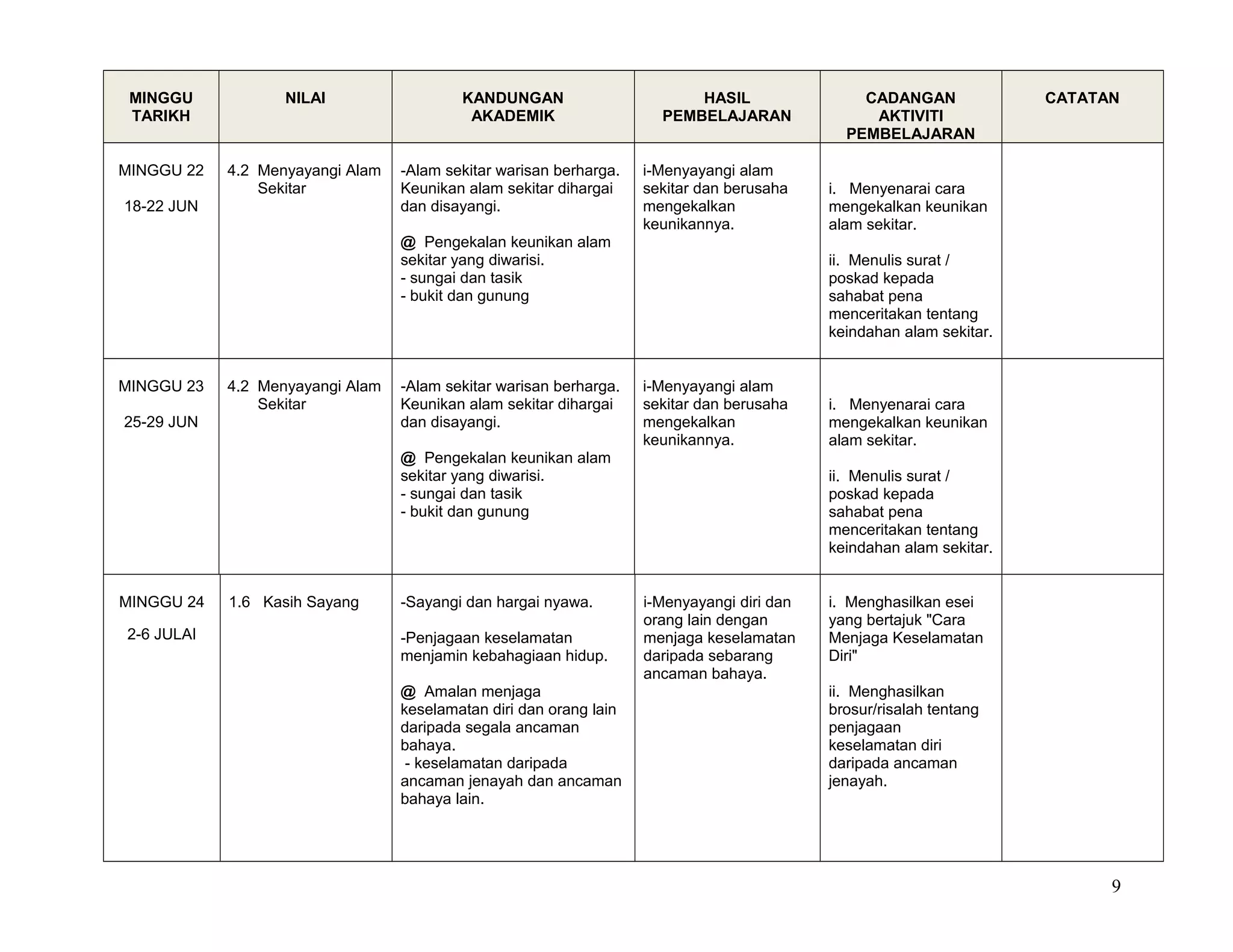 MINGGU
TARIKH
NILAI KANDUNGAN
AKADEMIK
HASIL
PEMBELAJARAN
CADANGAN
AKTIVITI
PEMBELAJARAN
CATATAN
MINGGU 22
18-22 JUN
4.2 Menyayangi Alam
Sekitar
-Alam sekitar warisan berharga.
Keunikan alam sekitar dihargai
dan disayangi.
@ Pengekalan keunikan alam
sekitar yang diwarisi.
- sungai dan tasik
- bukit dan gunung
i-Menyayangi alam
sekitar dan berusaha
mengekalkan
keunikannya.
i. Menyenarai cara
mengekalkan keunikan
alam sekitar.
ii. Menulis surat /
poskad kepada
sahabat pena
menceritakan tentang
keindahan alam sekitar.
MINGGU 23
25-29 JUN
4.2 Menyayangi Alam
Sekitar
-Alam sekitar warisan berharga.
Keunikan alam sekitar dihargai
dan disayangi.
@ Pengekalan keunikan alam
sekitar yang diwarisi.
- sungai dan tasik
- bukit dan gunung
i-Menyayangi alam
sekitar dan berusaha
mengekalkan
keunikannya.
i. Menyenarai cara
mengekalkan keunikan
alam sekitar.
ii. Menulis surat /
poskad kepada
sahabat pena
menceritakan tentang
keindahan alam sekitar.
MINGGU 24
2-6 JULAI
1.6 Kasih Sayang -Sayangi dan hargai nyawa.
-Penjagaan keselamatan
menjamin kebahagiaan hidup.
@ Amalan menjaga
keselamatan diri dan orang lain
daripada segala ancaman
bahaya.
- keselamatan daripada
ancaman jenayah dan ancaman
bahaya lain.
i-Menyayangi diri dan
orang lain dengan
menjaga keselamatan
daripada sebarang
ancaman bahaya.
i. Menghasilkan esei
yang bertajuk "Cara
Menjaga Keselamatan
Diri"
ii. Menghasilkan
brosur/risalah tentang
penjagaan
keselamatan diri
daripada ancaman
jenayah.
9
 