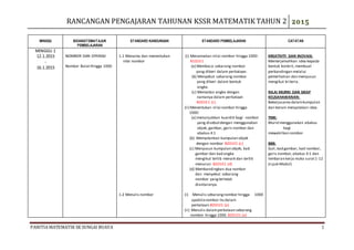 RANCANGAN PENGAJARAN TAHUNAN KSSR MATEMATIK TAHUN 2 2015
PANITIA MATEMATIK SK SUNGAI BUAYA 1
MINGGU BIDANG/TEMA/TAJUK
PEMBELAJARAN
STANDARD KANDUNGAN STANDARD PEMBELAJARAN CATATAN
MINGGU 1
12.1.2015
-
16.1.2015
NOMBOR DAN OPERASI
Nombor BulatHingga 1000
1.1 Menama dan menentukan
nilai nombor
1.2 Menulis nombor
(i) Menamakan nilai nombor hingga 1000:
B1D1E1
(a) Membaca sebarang nombor
yang diberi dalam perkataan.
(b) Menyebut sebarang nombor
yang diberi dalam bentuk
angka.
(c) Memadan angka dengan
namanya dalam perkataan
B2D1E1 (c)
(ii) Menentukan nilai nombor hingga
1000:
(a) menunjukkan kuantiti bagi nombor
yang disebutdengan menggunakan
objek, gambar, garis nombor dan
abakus 4:1
(b) Memadankan kumpulan objek
dengan nombor B2D1E1 (c)
(c) Menyusun kumpulan objek, kad
gambar dan kad angka
mengikut tertib menaik dan tertib
menurun. B2D1E1 (d)
(d) Membandingkan dua nombor
dan menyebut sebarang
nombor yangterletak
diantaranya.
(i) Menulis sebarangnombor hingga 1000
apabilanombor itu dalam
perkataan.B2D1E1 (a)
(ii) Menulis dalamperkataan sebarang
nombor hingga 1000. B2D1E1 (a)
KREATIVITI DAN INOVASI:
Menterjemahkan idea kepada
bentuk konkrit, membuat
perbandingan melalui
pemerhatian dan menyusun
mengikut kriteria.
NILAI MURNI DAN SIKAP
KEUSAHAWANAN:
Bekerjasama dalamkumpulan
dan berani menyatakan idea.
TMK:
Murid menggunakan abakus
bagi
mewakilkan nombor
BBB:
Guli,kad gambar, kad nombor,
garis nombor,abakus 4:1 dan
lembaran kerja muka surat1-12
(rujuk Modul)
 