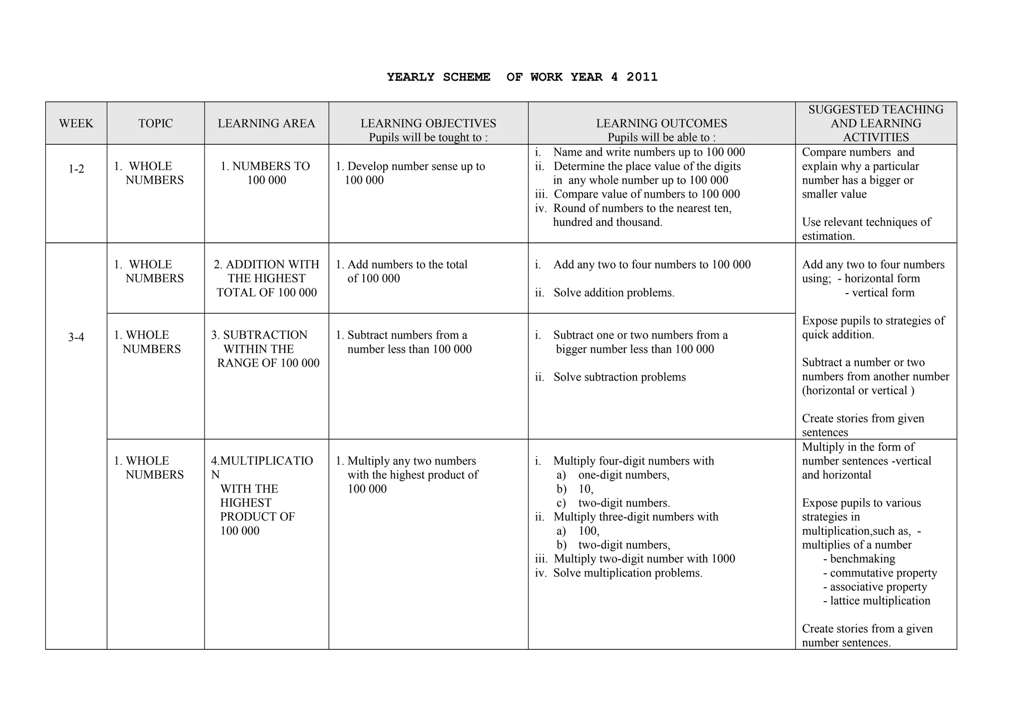 YEARLY SCHEME OF WORK YEAR 4 2011
WEEK TOPIC LEARNING AREA LEARNING OBJECTIVES
Pupils will be tought to :
LEARNING OUTCOMES
Pupils will be able to :
SUGGESTED TEACHING
AND LEARNING
ACTIVITIES
1-2 1. WHOLE
NUMBERS
1. NUMBERS TO
100 000
1. Develop number sense up to
100 000
i. Name and write numbers up to 100 000
ii. Determine the place value of the digits
in any whole number up to 100 000
iii. Compare value of numbers to 100 000
iv. Round of numbers to the nearest ten,
hundred and thousand.
Compare numbers and
explain why a particular
number has a bigger or
smaller value
Use relevant techniques of
estimation.
3-4
1. WHOLE
NUMBERS
2. ADDITION WITH
THE HIGHEST
TOTAL OF 100 000
1. Add numbers to the total
of 100 000
i. Add any two to four numbers to 100 000
ii. Solve addition problems.
Add any two to four numbers
using; - horizontal form
- vertical form
Expose pupils to strategies of
quick addition.
Subtract a number or two
numbers from another number
(horizontal or vertical )
Create stories from given
sentences
1. WHOLE
NUMBERS
3. SUBTRACTION
WITHIN THE
RANGE OF 100 000
1. Subtract numbers from a
number less than 100 000
i. Subtract one or two numbers from a
bigger number less than 100 000
ii. Solve subtraction problems
1. WHOLE
NUMBERS
4.MULTIPLICATIO
N
WITH THE
HIGHEST
PRODUCT OF
100 000
1. Multiply any two numbers
with the highest product of
100 000
i. Multiply four-digit numbers with
a) one-digit numbers,
b) 10,
c) two-digit numbers.
ii. Multiply three-digit numbers with
a) 100,
b) two-digit numbers,
iii. Multiply two-digit number with 1000
iv. Solve multiplication problems.
Multiply in the form of
number sentences -vertical
and horizontal
Expose pupils to various
strategies in
multiplication,such as, -
multiplies of a number
- benchmaking
- commutative property
- associative property
- lattice multiplication
Create stories from a given
number sentences.
 