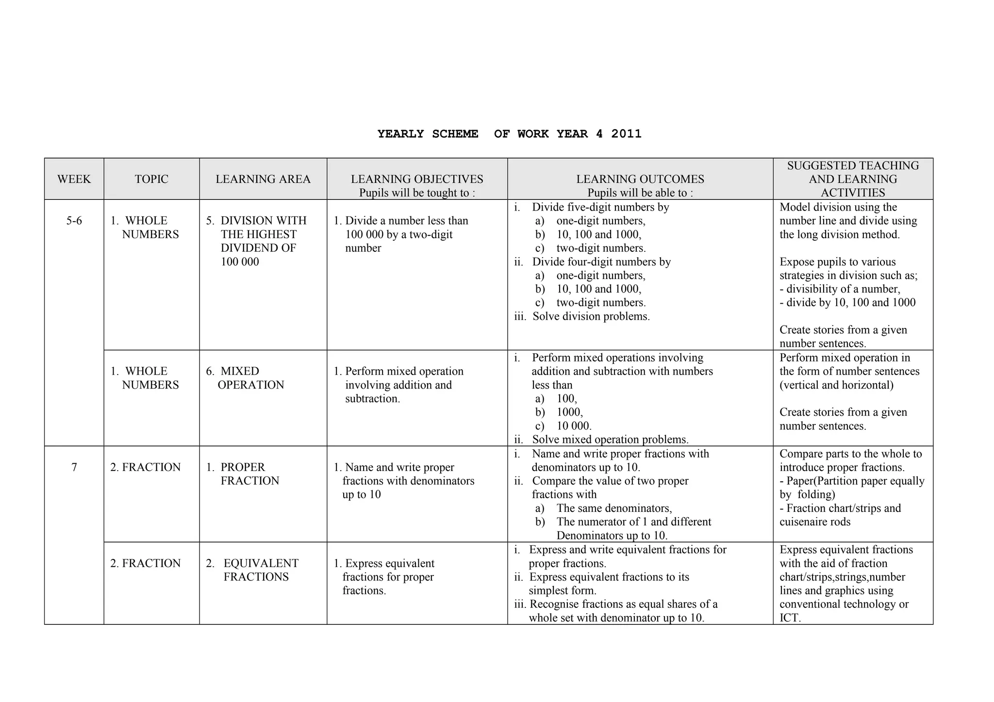 YEARLY SCHEME OF WORK YEAR 4 2011
WEEK TOPIC LEARNING AREA LEARNING OBJECTIVES
Pupils will be tought to :
LEARNING OUTCOMES
Pupils will be able to :
SUGGESTED TEACHING
AND LEARNING
ACTIVITIES
5-6 1. WHOLE
NUMBERS
5. DIVISION WITH
THE HIGHEST
DIVIDEND OF
100 000
1. Divide a number less than
100 000 by a two-digit
number
i. Divide five-digit numbers by
a) one-digit numbers,
b) 10, 100 and 1000,
c) two-digit numbers.
ii. Divide four-digit numbers by
a) one-digit numbers,
b) 10, 100 and 1000,
c) two-digit numbers.
iii. Solve division problems.
Model division using the
number line and divide using
the long division method.
Expose pupils to various
strategies in division such as;
- divisibility of a number,
- divide by 10, 100 and 1000
Create stories from a given
number sentences.
1. WHOLE
NUMBERS
6. MIXED
OPERATION
1. Perform mixed operation
involving addition and
subtraction.
i. Perform mixed operations involving
addition and subtraction with numbers
less than
a) 100,
b) 1000,
c) 10 000.
ii. Solve mixed operation problems.
Perform mixed operation in
the form of number sentences
(vertical and horizontal)
Create stories from a given
number sentences.
7 2. FRACTION 1. PROPER
FRACTION
1. Name and write proper
fractions with denominators
up to 10
i. Name and write proper fractions with
denominators up to 10.
ii. Compare the value of two proper
fractions with
a) The same denominators,
b) The numerator of 1 and different
Denominators up to 10.
Compare parts to the whole to
introduce proper fractions.
- Paper(Partition paper equally
by folding)
- Fraction chart/strips and
cuisenaire rods
2. FRACTION 2. EQUIVALENT
FRACTIONS
1. Express equivalent
fractions for proper
fractions.
i. Express and write equivalent fractions for
proper fractions.
ii. Express equivalent fractions to its
simplest form.
iii. Recognise fractions as equal shares of a
whole set with denominator up to 10.
Express equivalent fractions
with the aid of fraction
chart/strips,strings,number
lines and graphics using
conventional technology or
ICT.
 